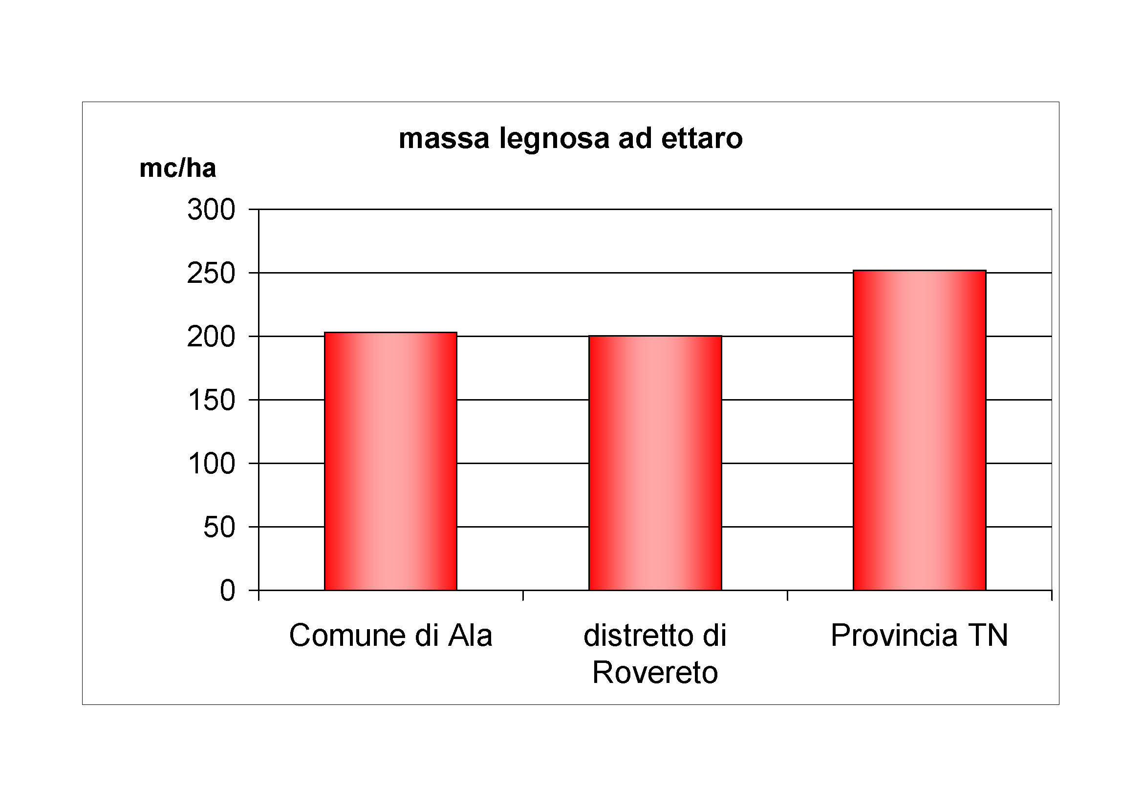 Massa legnosa ad ettaro