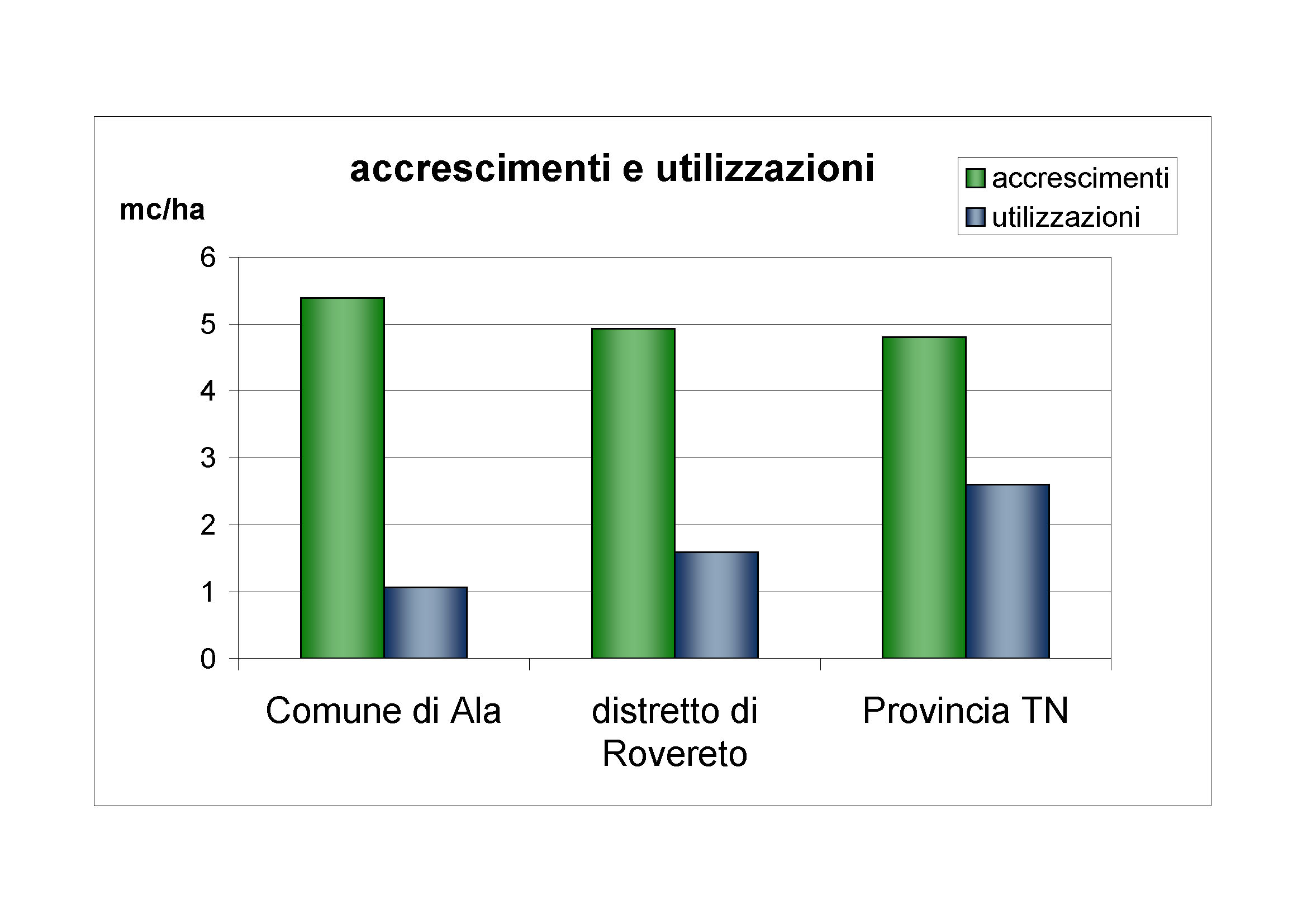 Accrescimenti e utilizzazioni