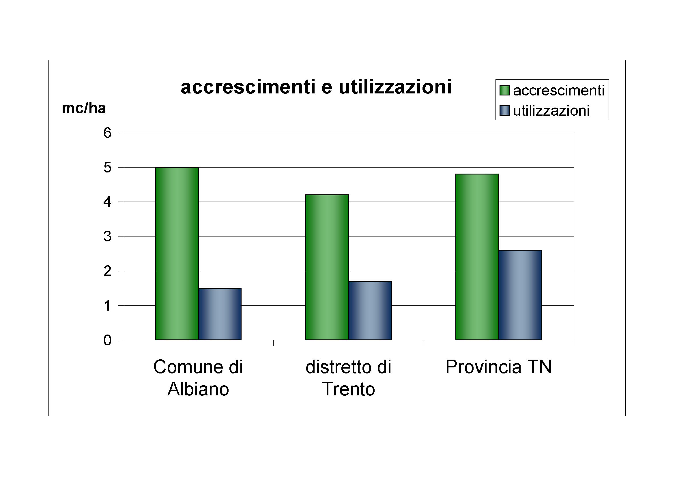 Accrescimenti e utilizzazioni