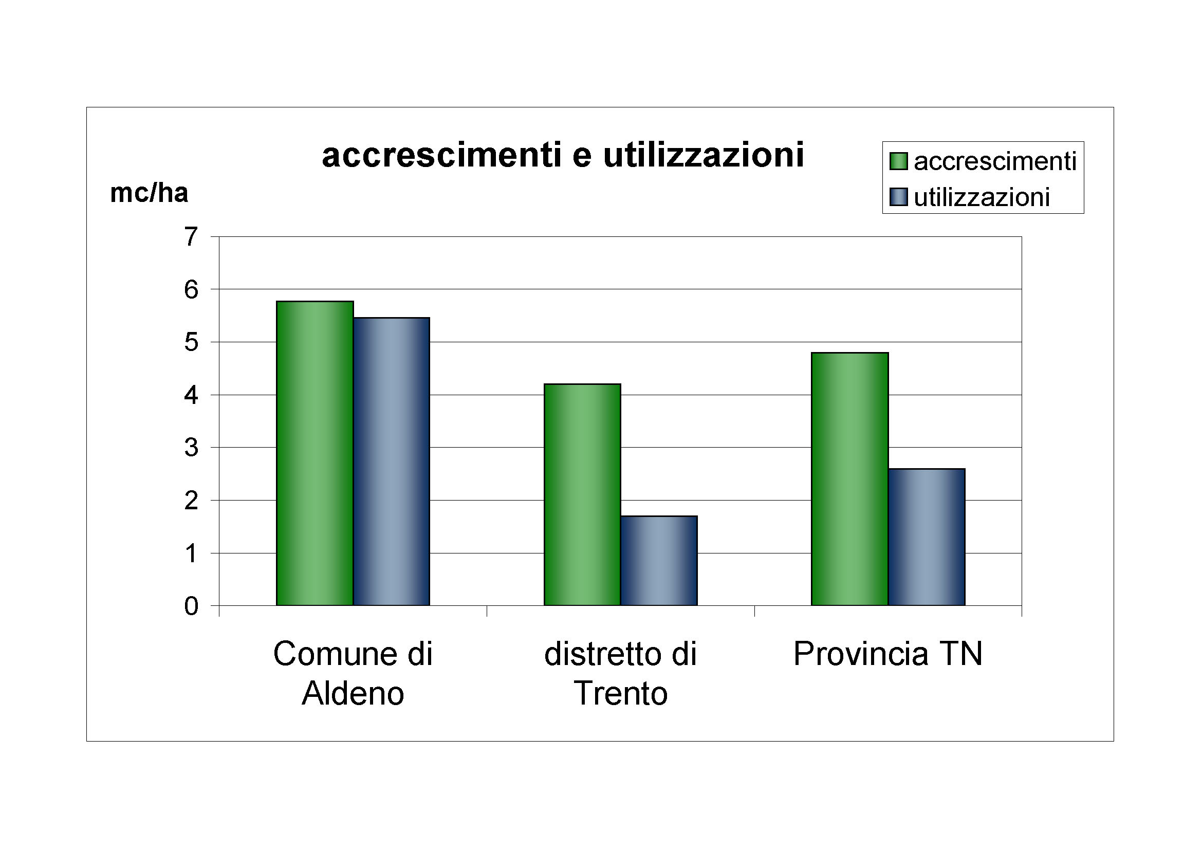 Accrescimenti e utilizzazioni