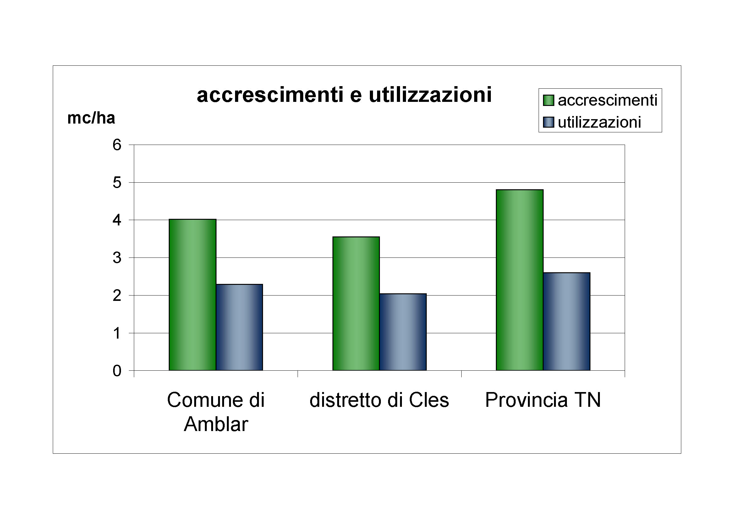 Accrescimenti e utilizzazioni