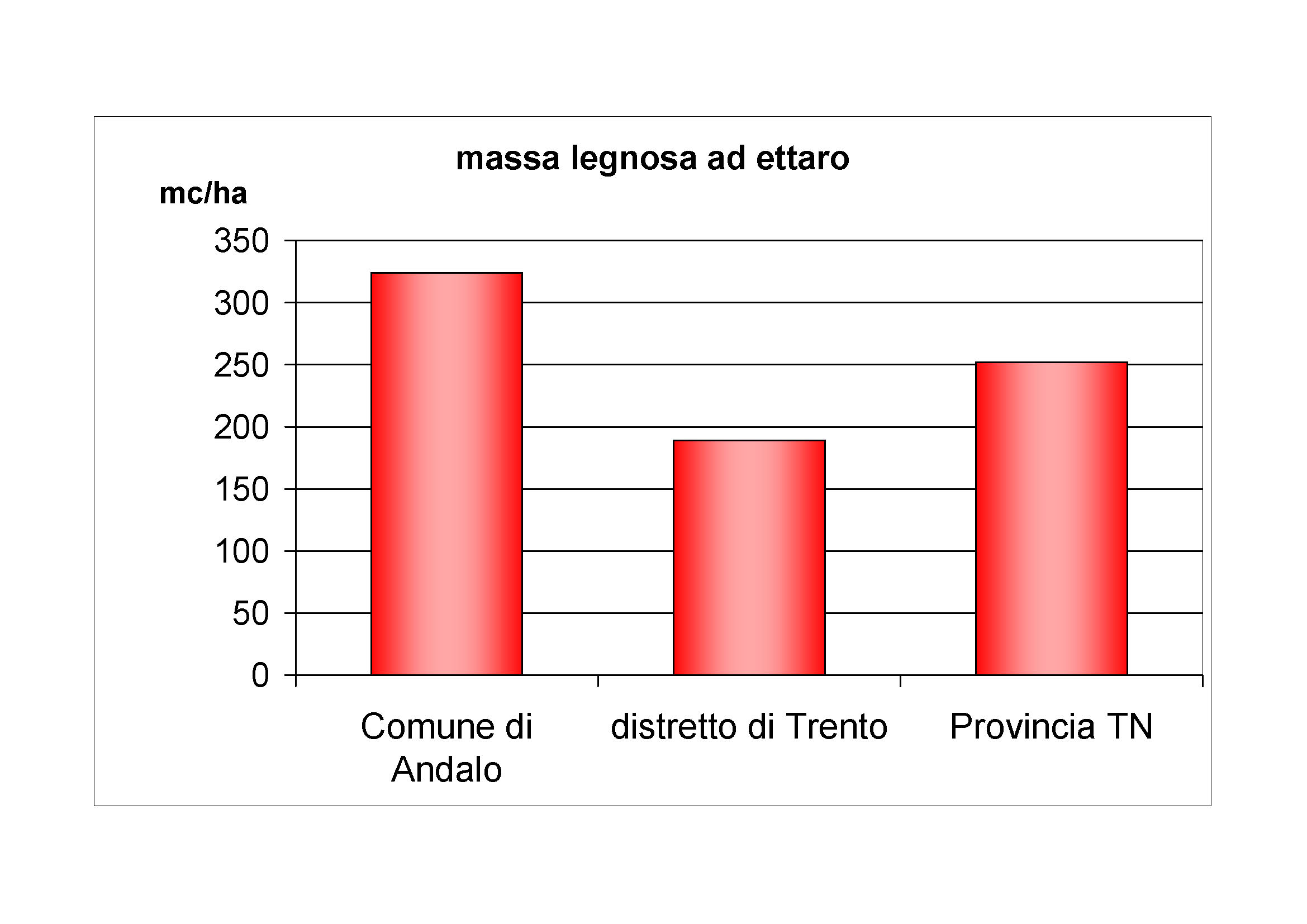 Massa legnosa ad ettaro