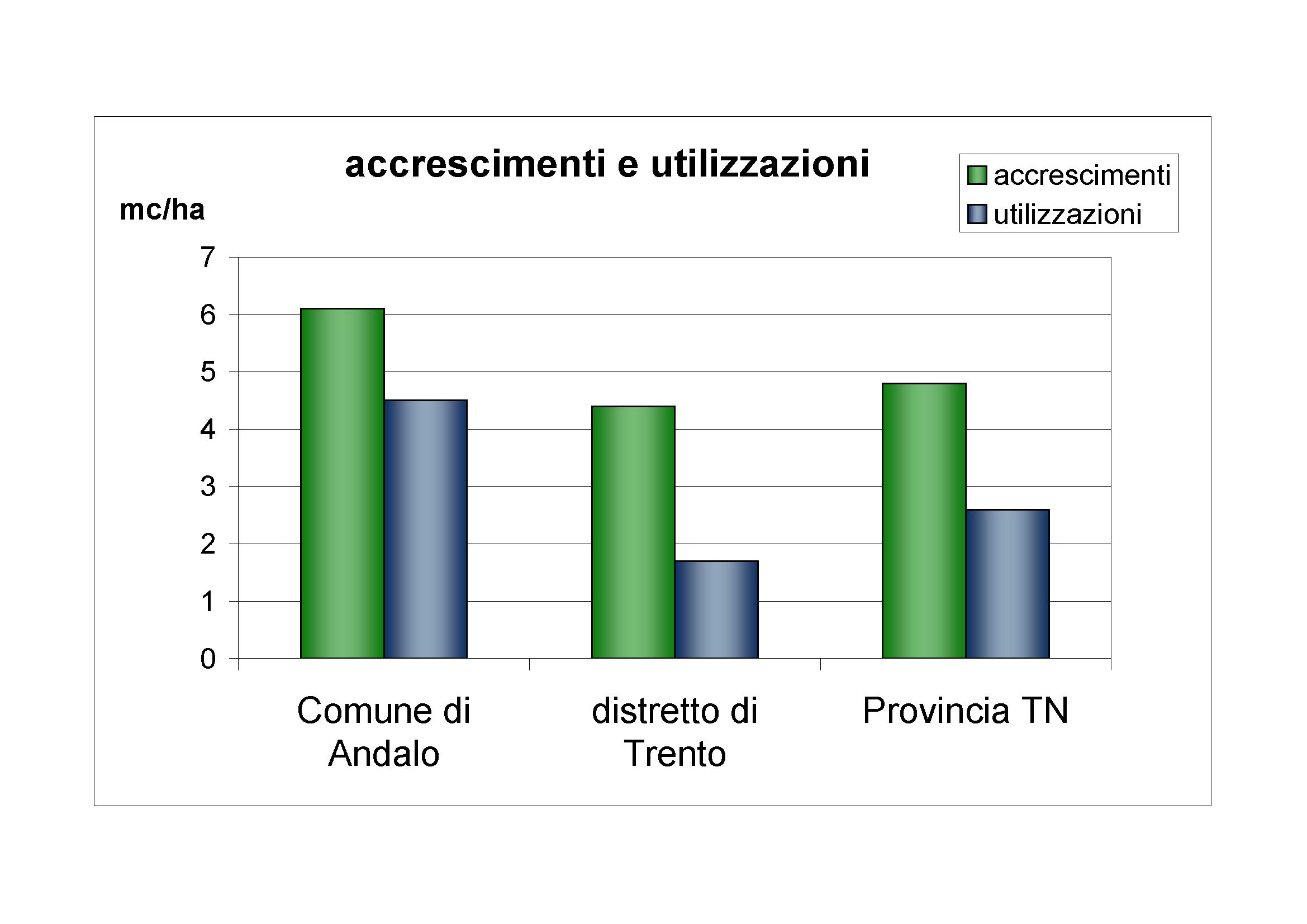 Accrescimenti e utilizzazioni