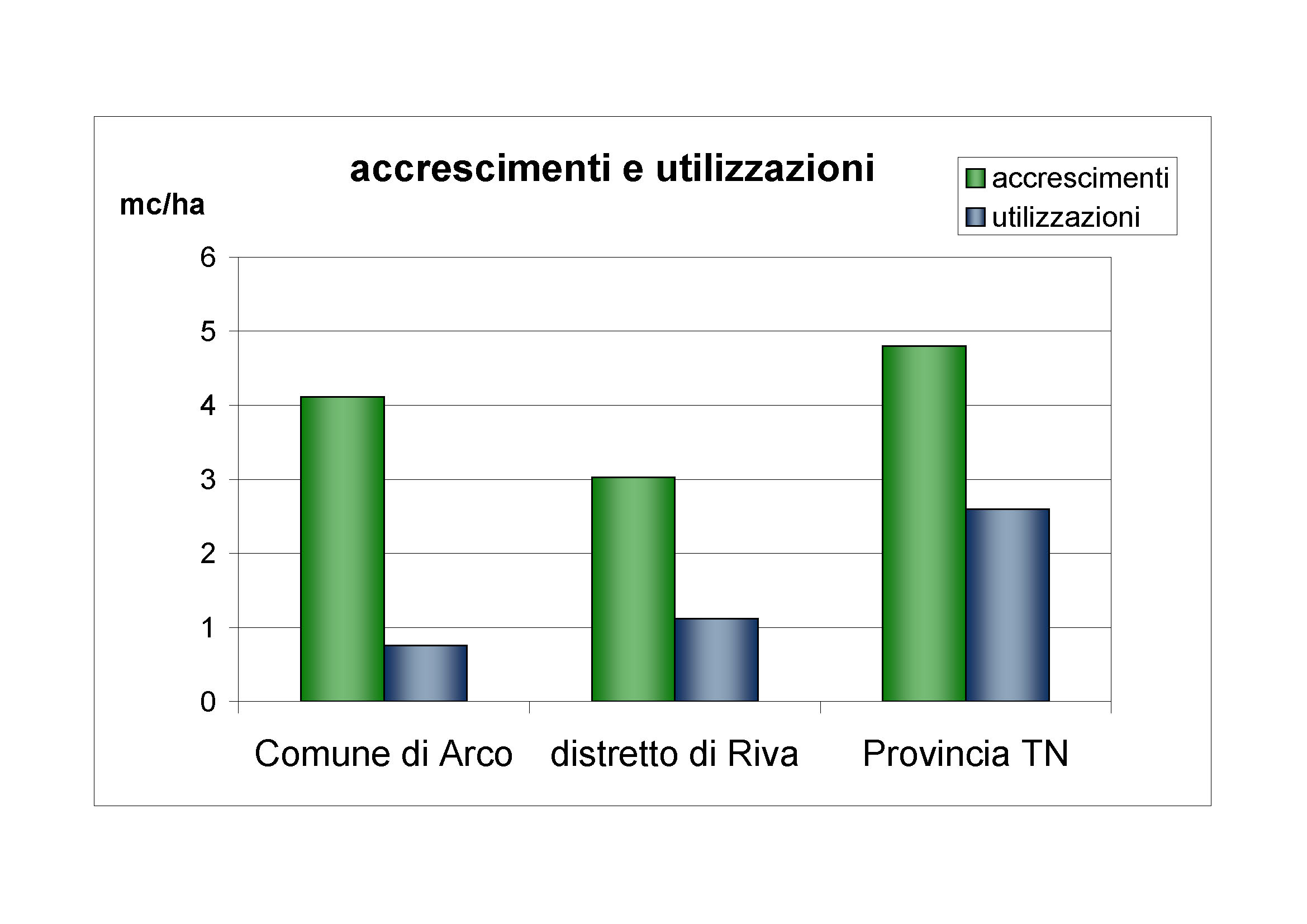 Accrescimenti e utilizzazioni