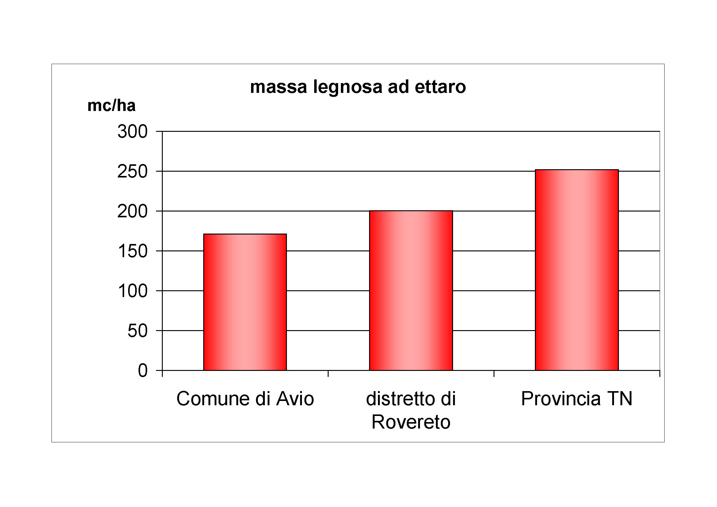 Massa legnosa ad ettaro