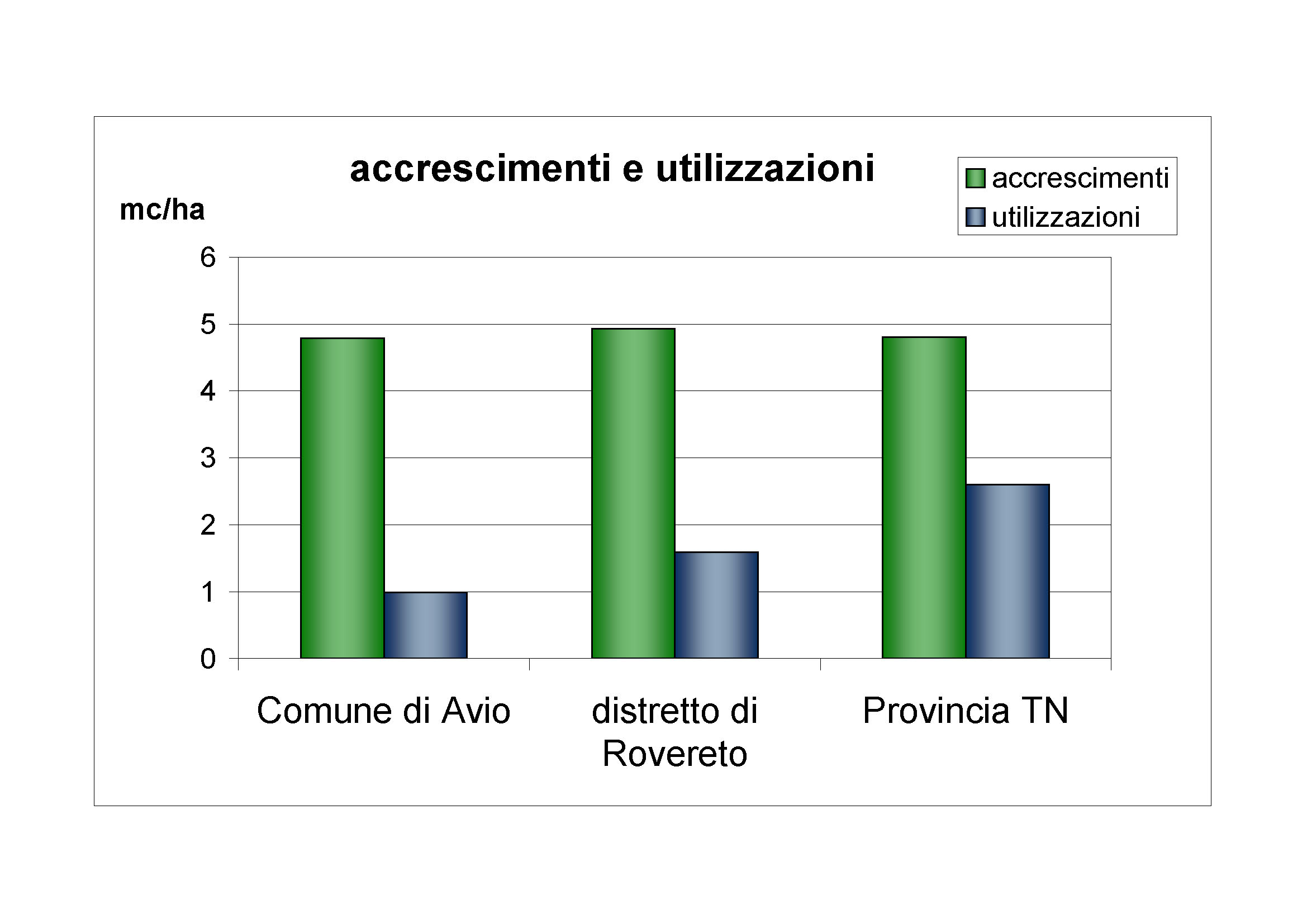 Accrescimenti e utilizzazioni