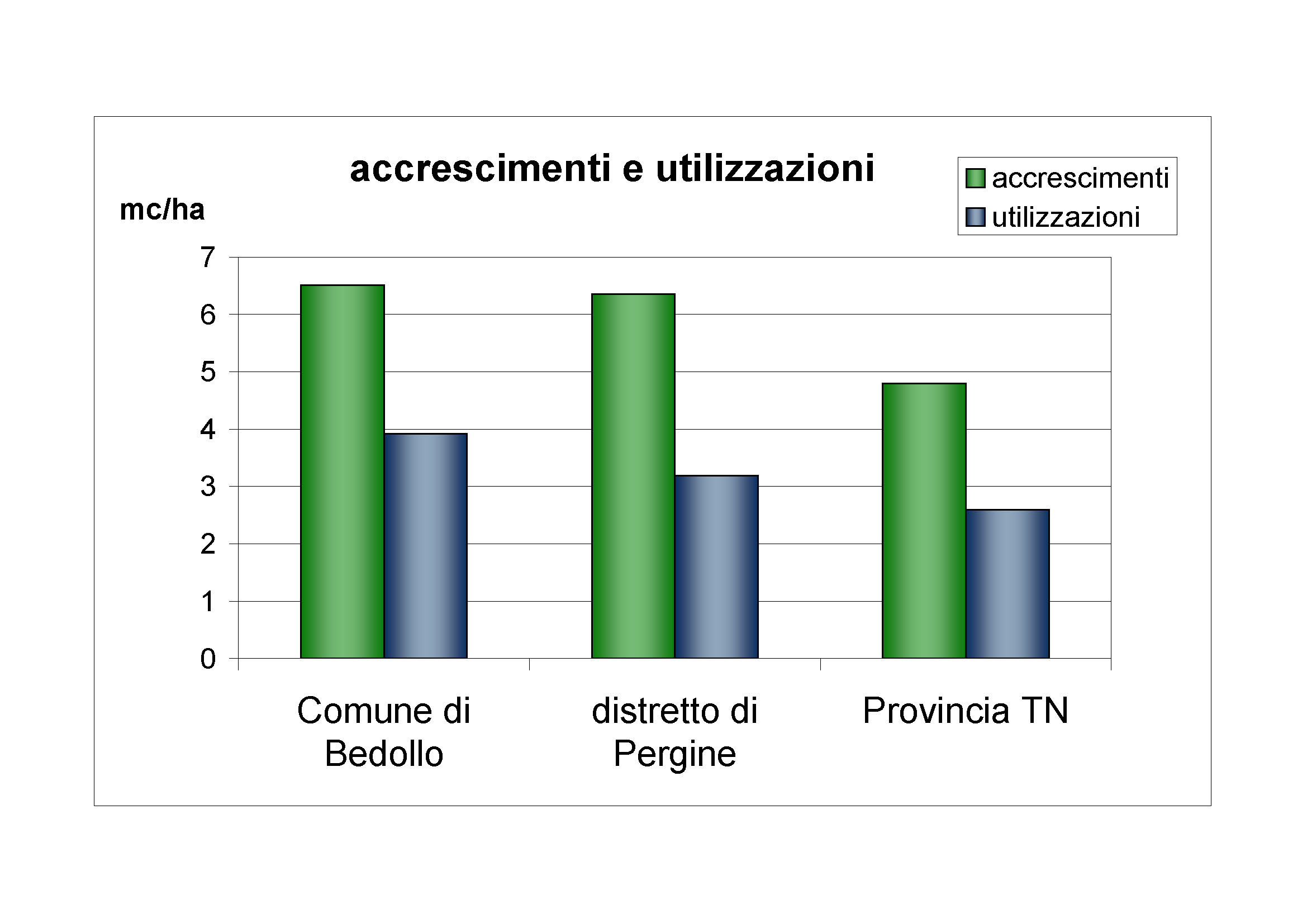 Accrescimenti e utilizzazioni