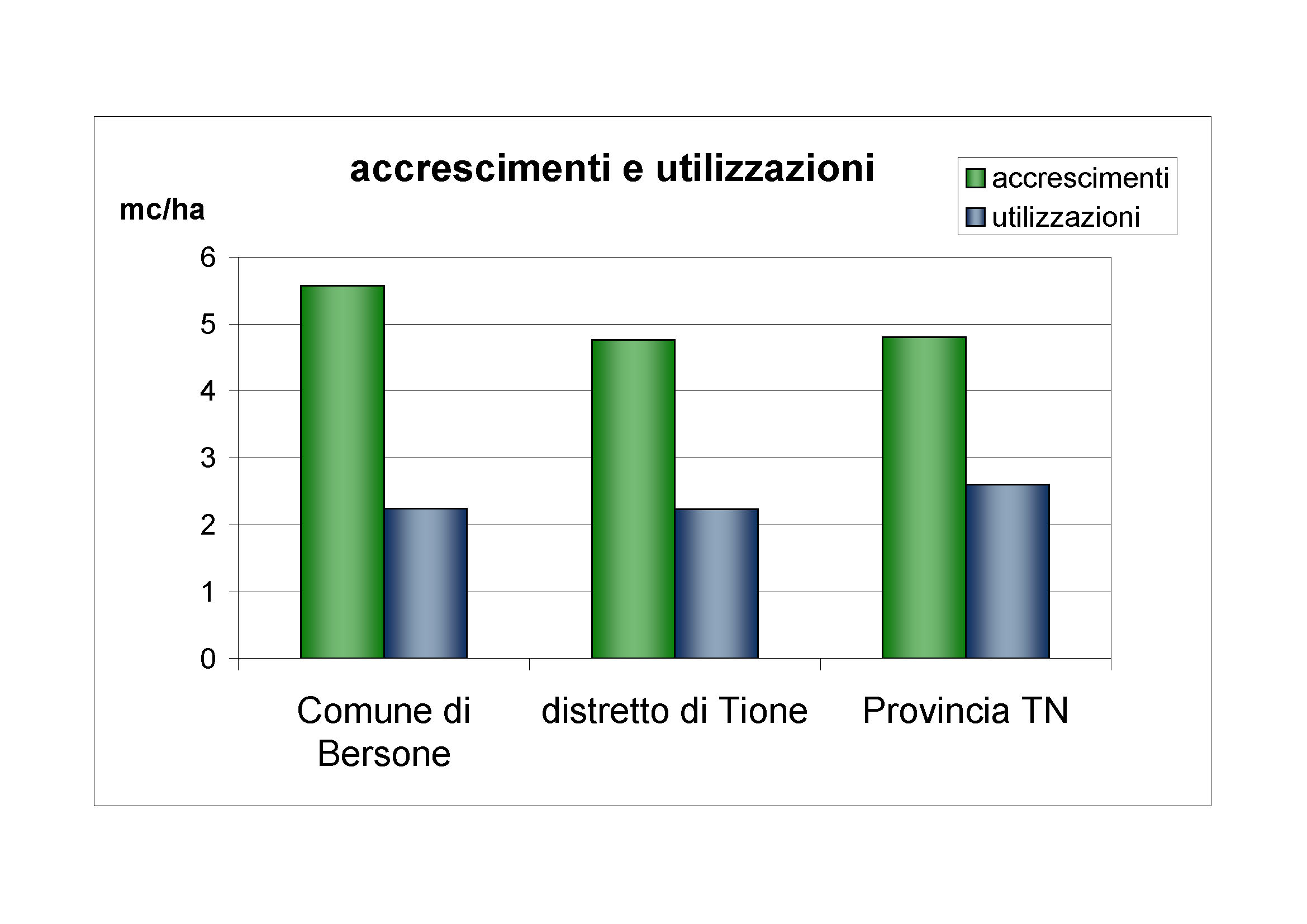 Accrescimenti e utilizzazioni