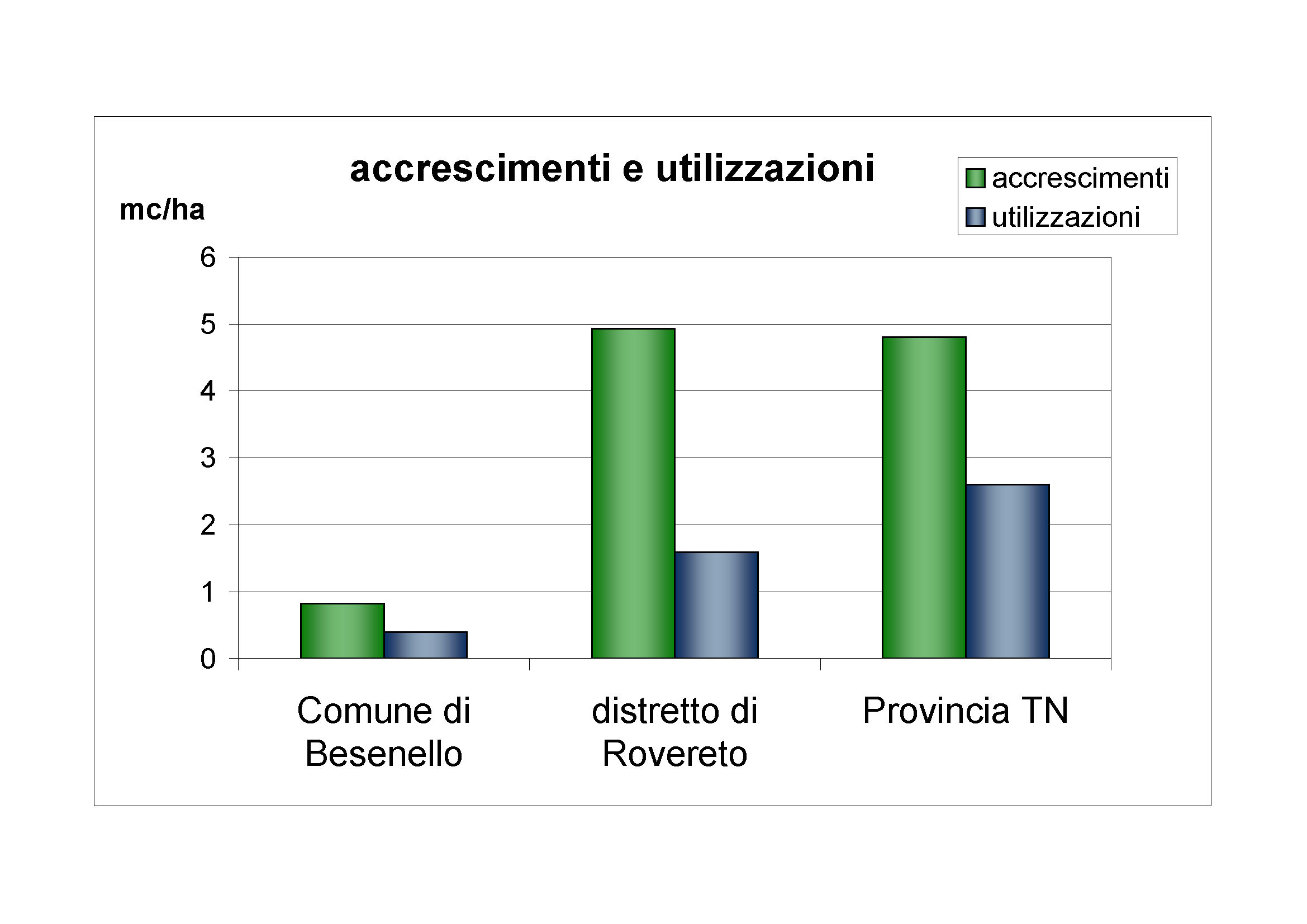 Accrescimenti e utilizzazioni