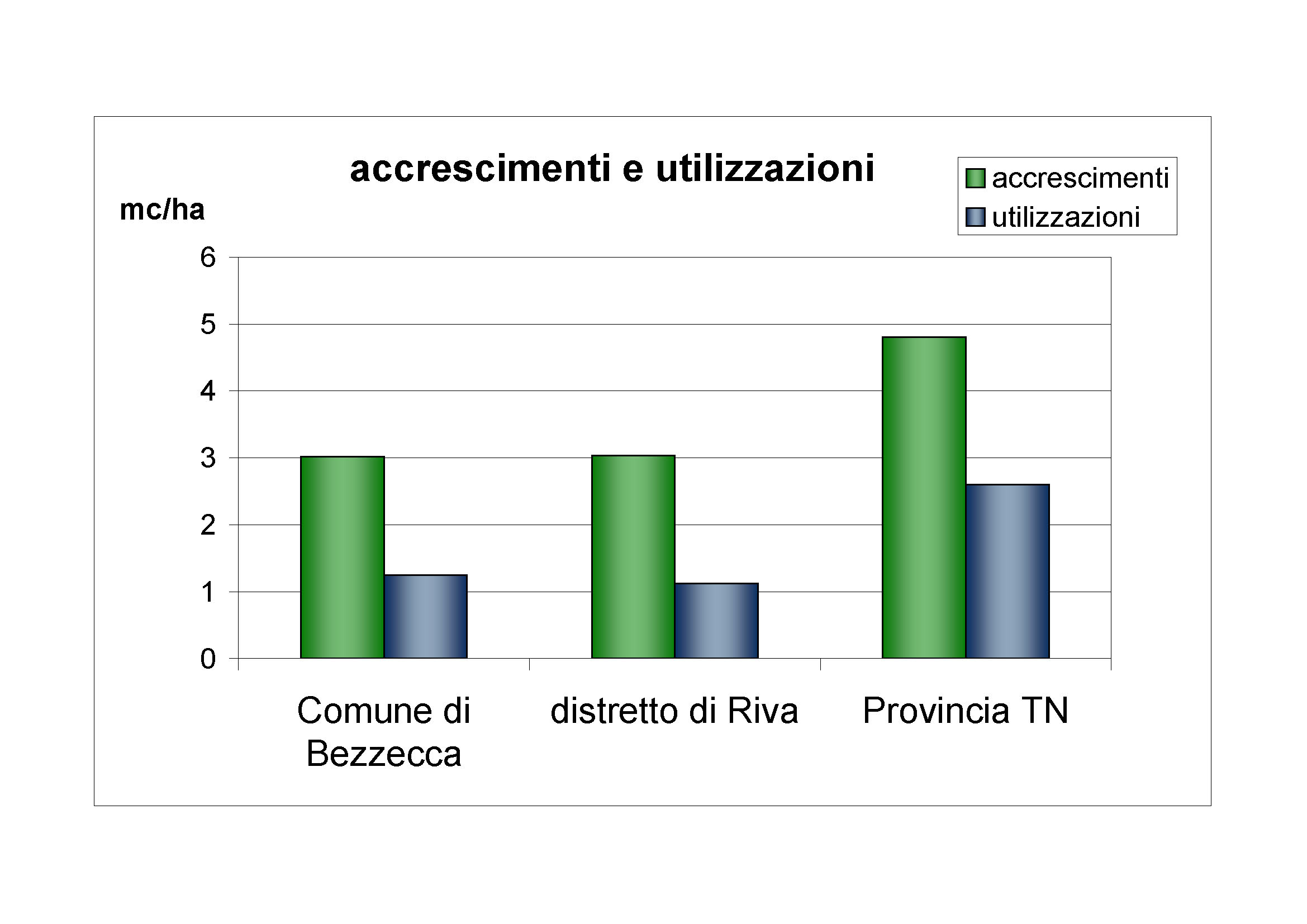 Accrescimenti e utilizzazioni