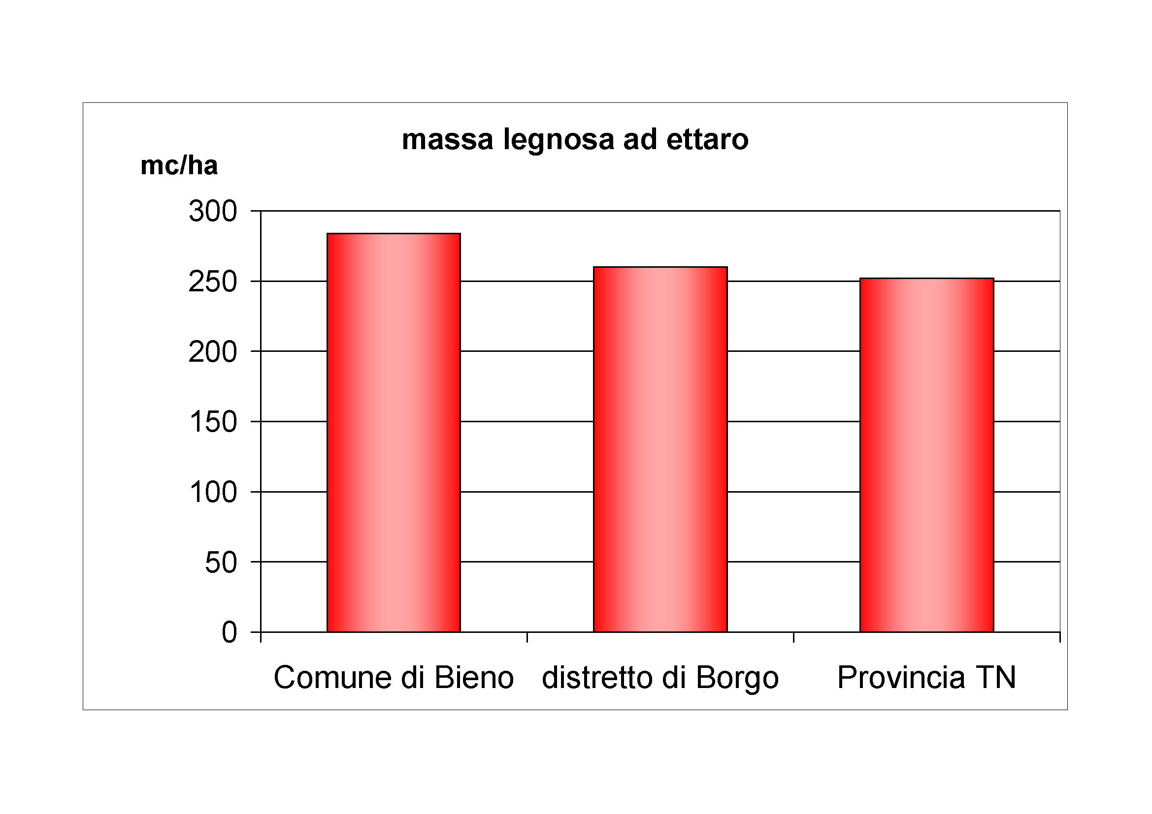 Massa legnosa ad ettaro