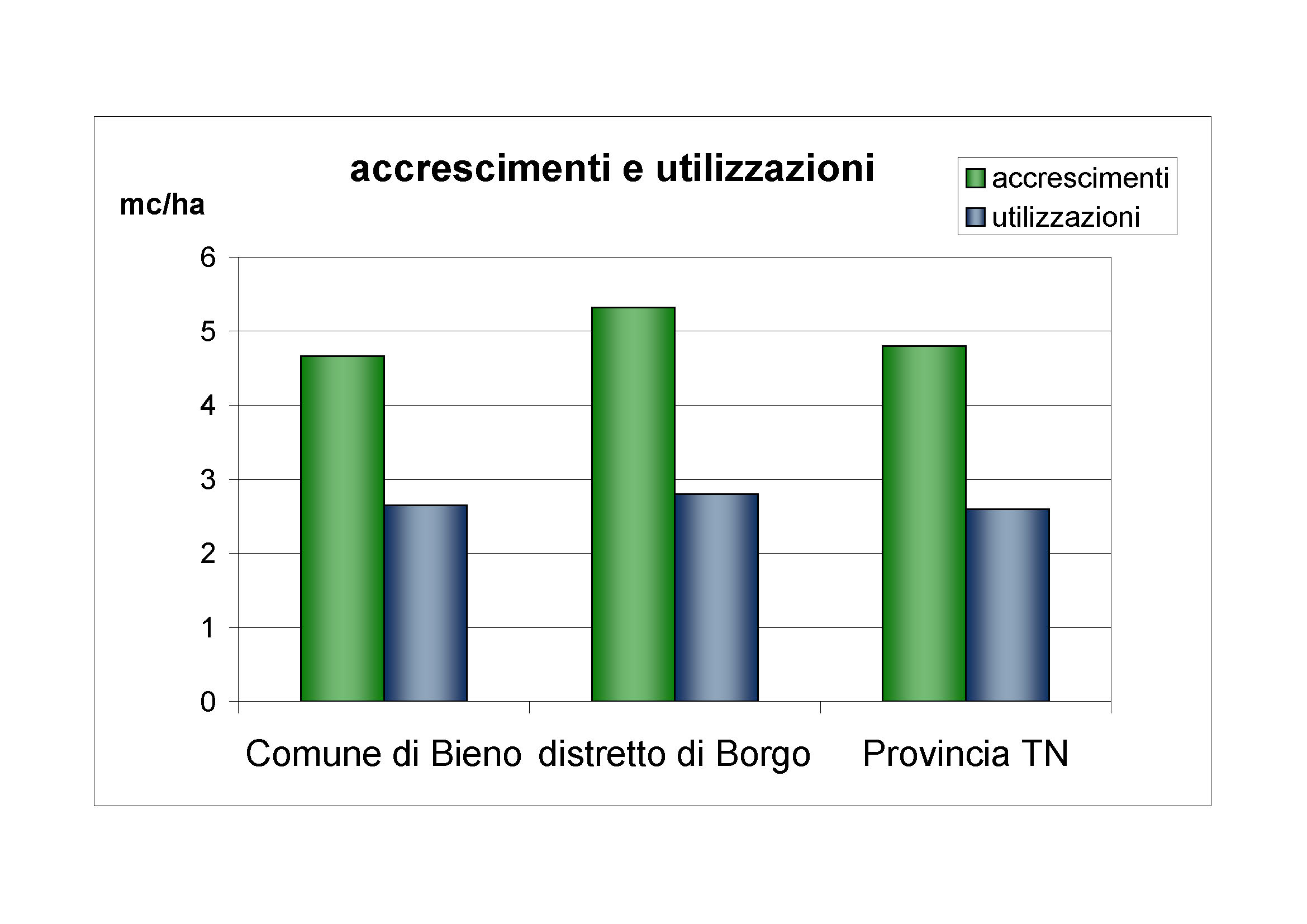 Accrescimenti e utilizzazioni