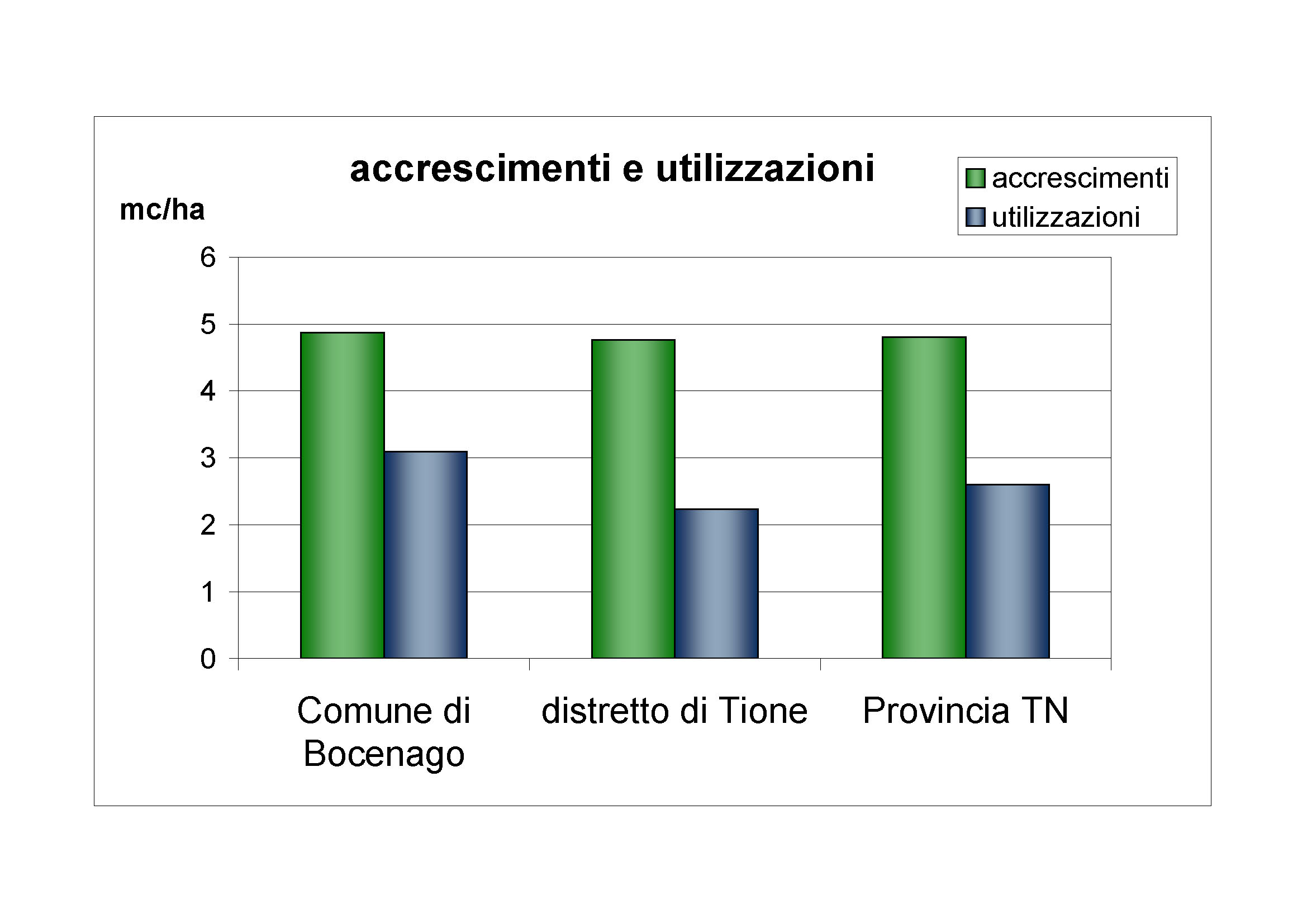 Accrescimenti e utilizzazioni