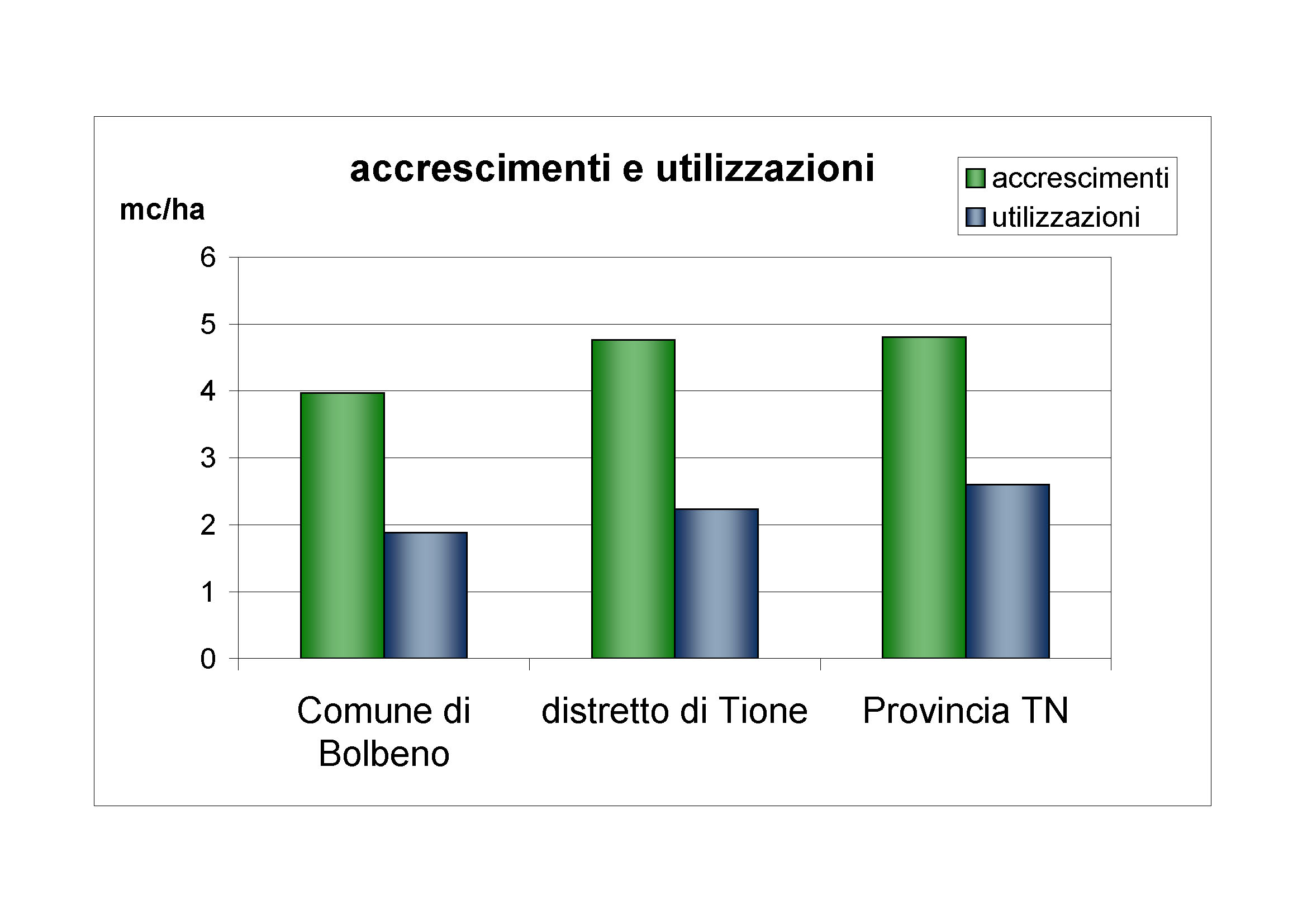 Accrescimenti e utilizzazioni