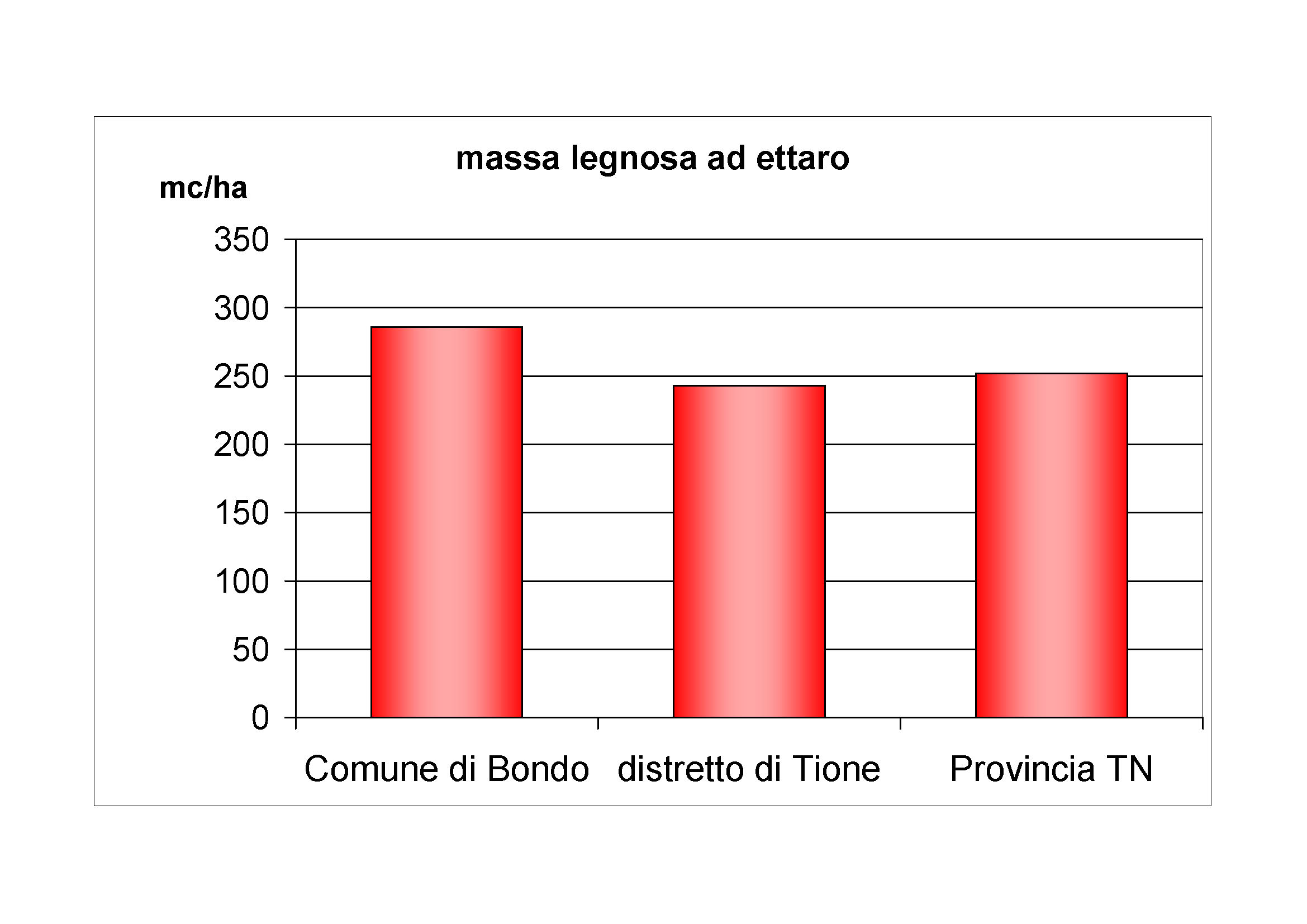 Massa legnosa ad ettaro