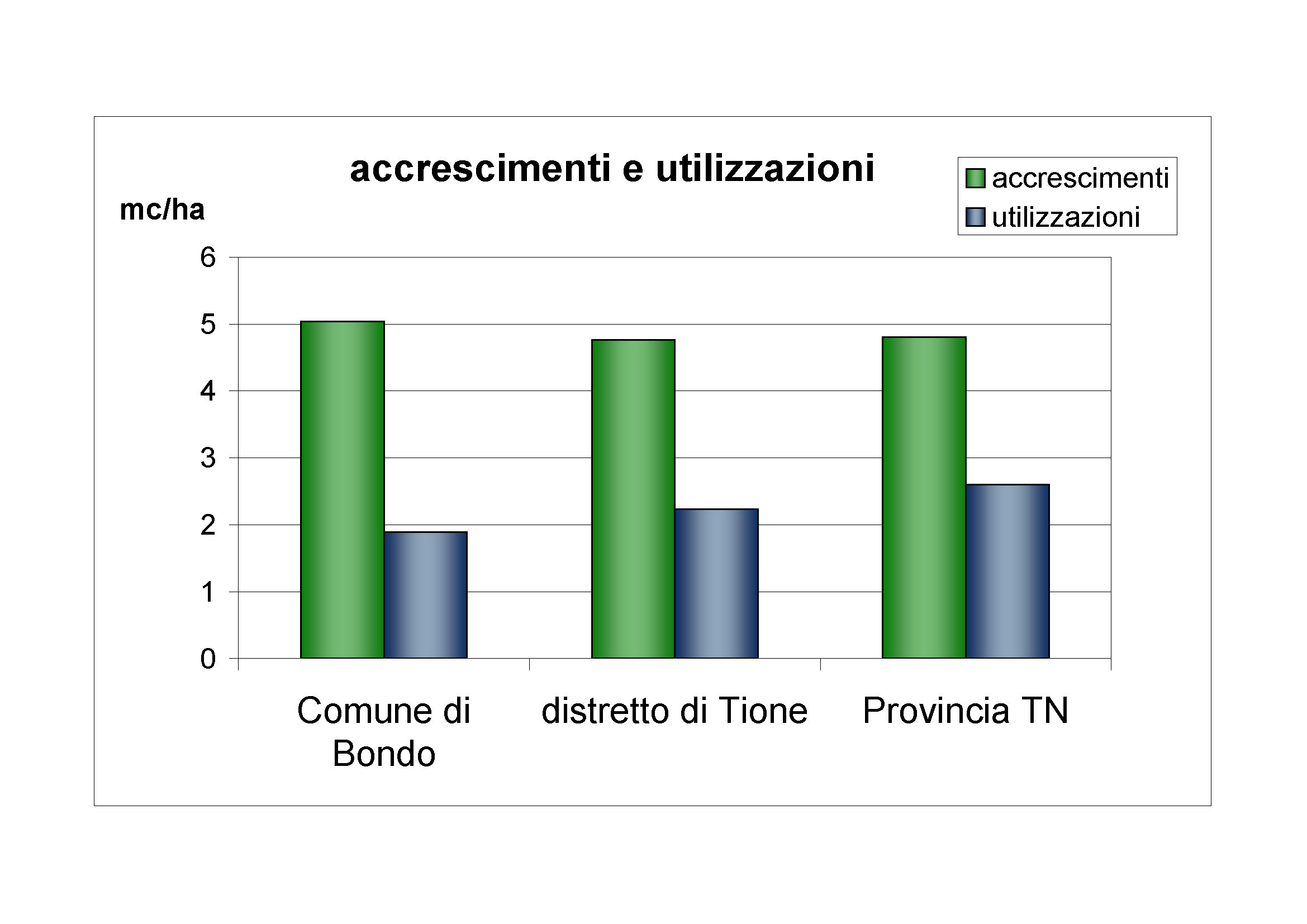 Accrescimenti e utilizzazioni