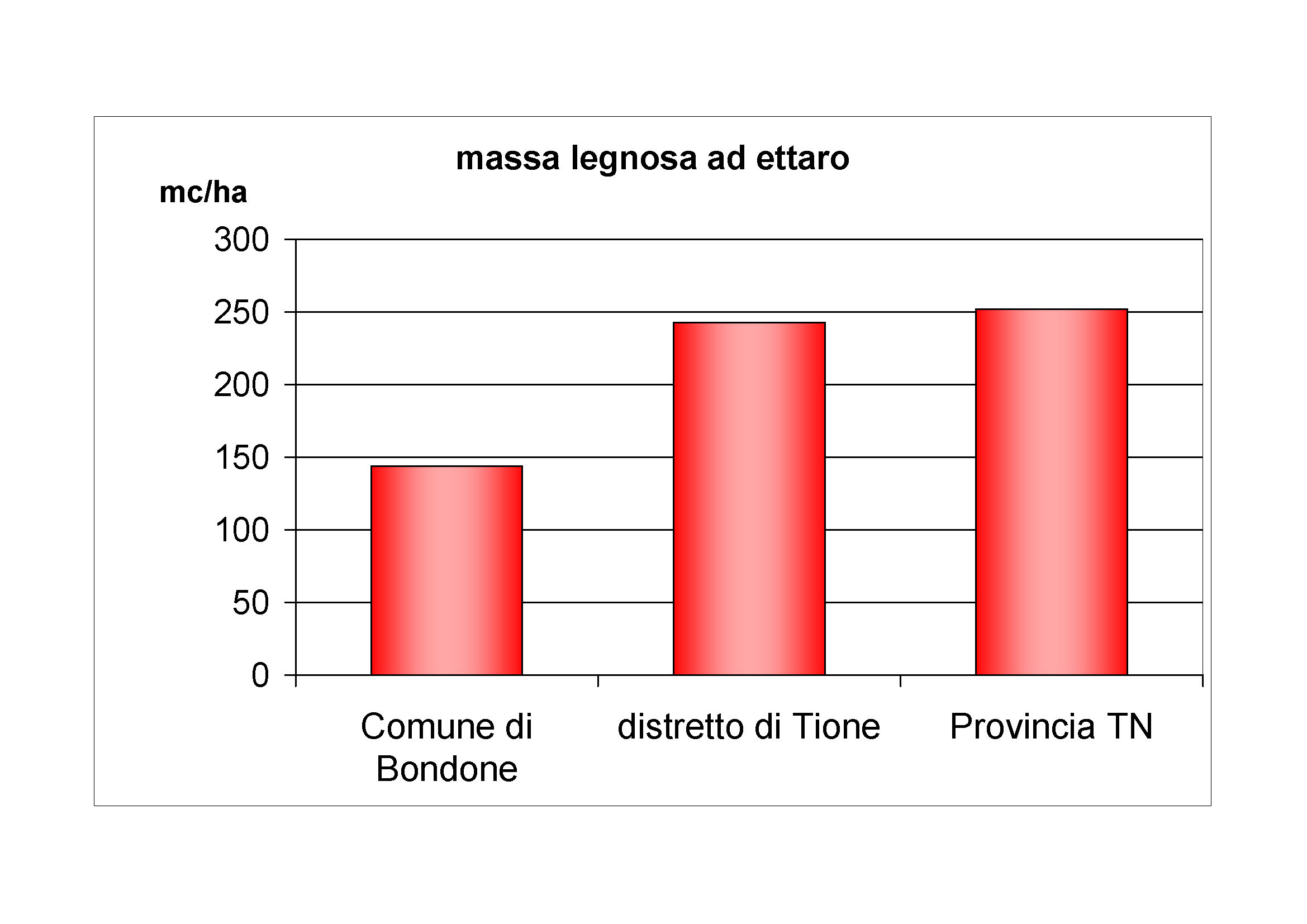 Massa legnosa ad ettaro