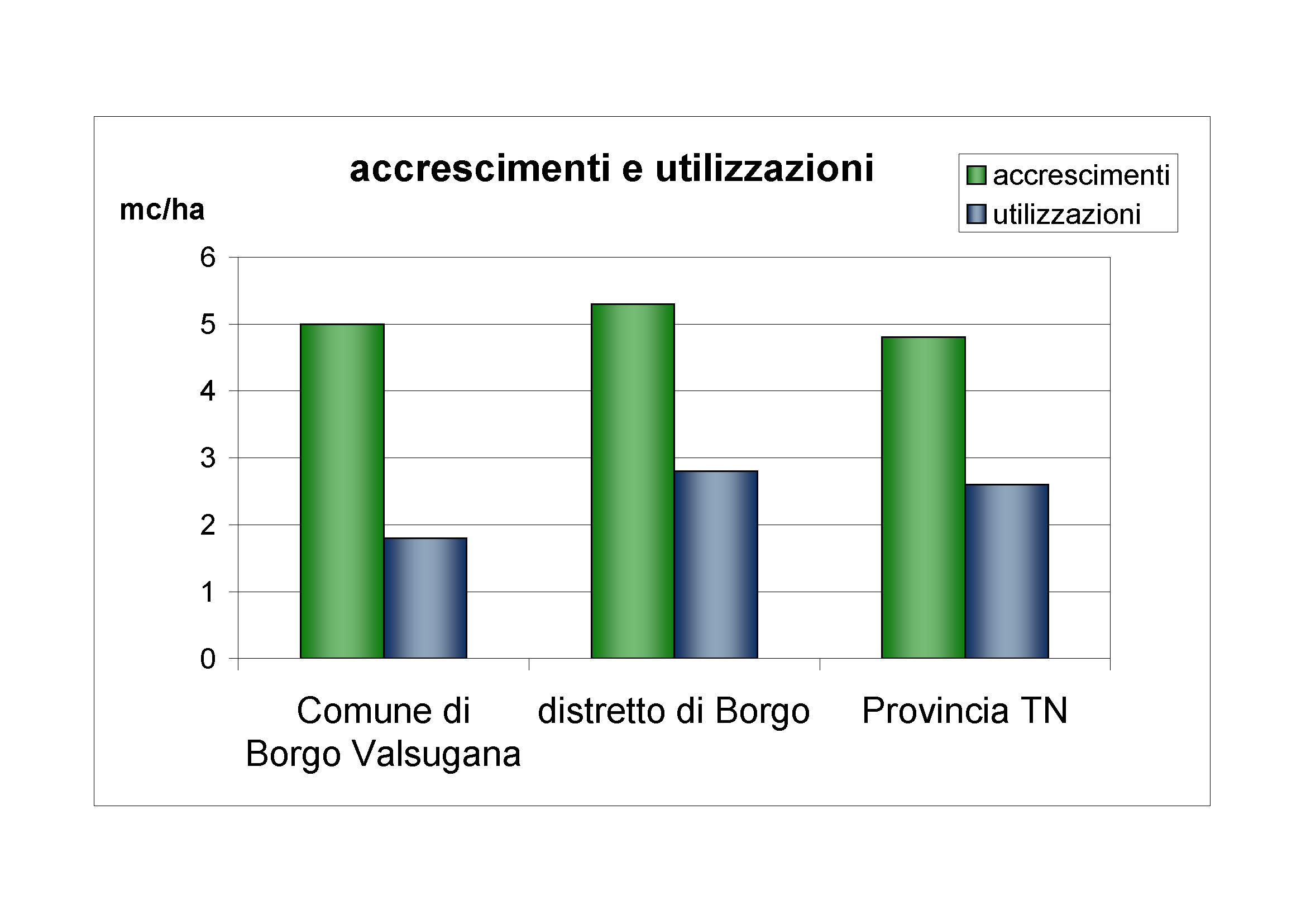 Accrescimenti e utilizzazioni