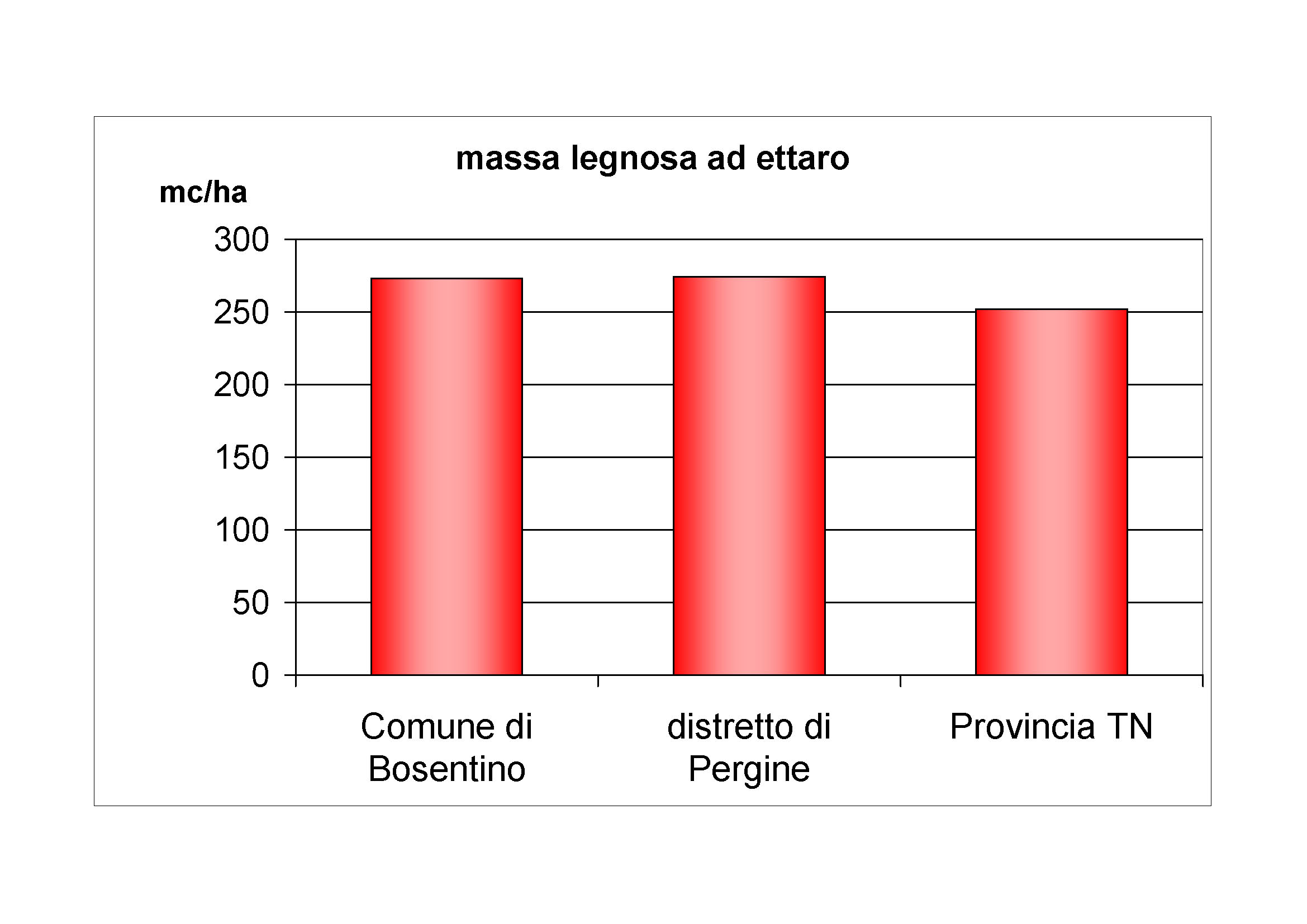 Massa legnosa ad ettaro