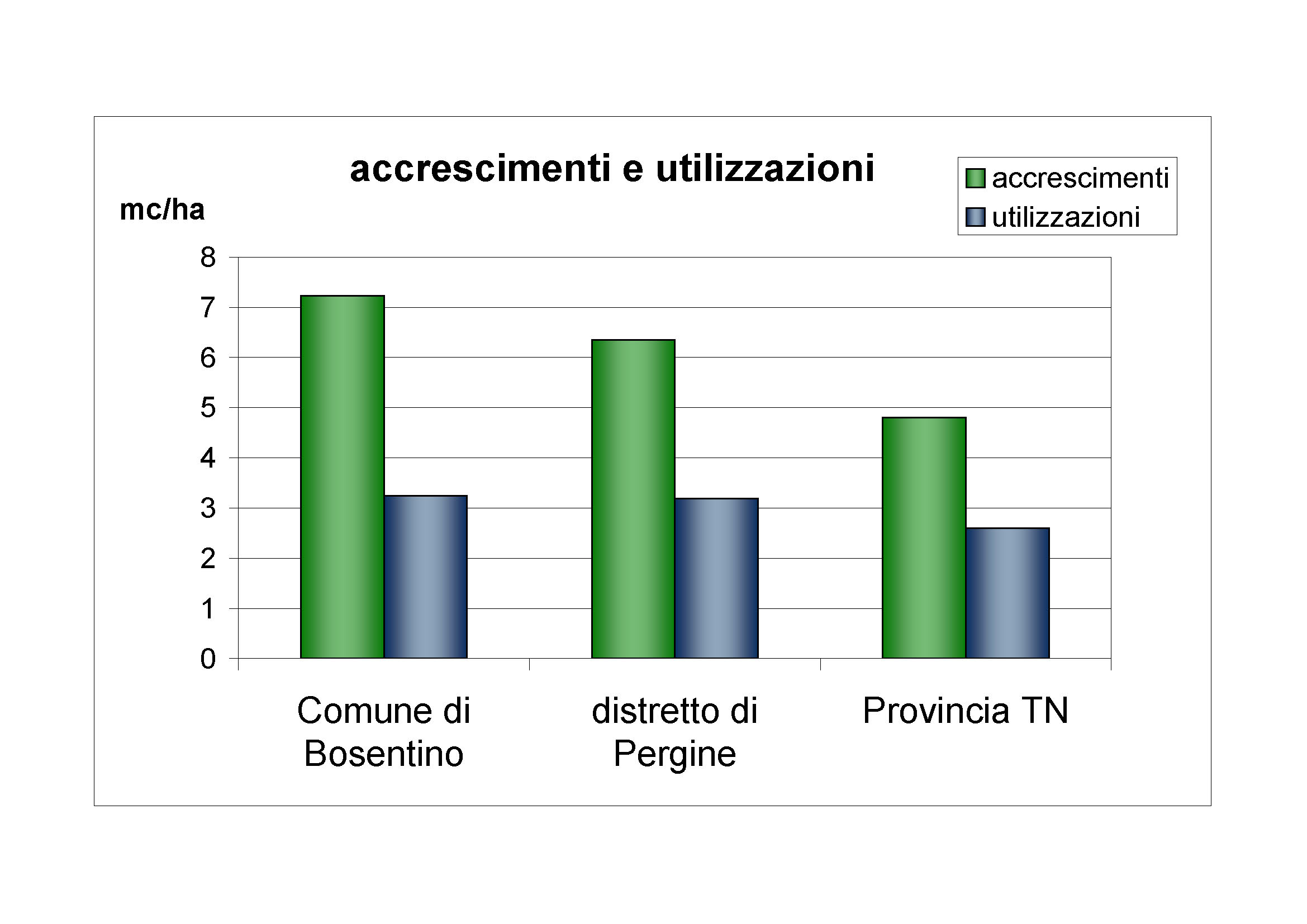 Accrescimenti e utilizzazioni