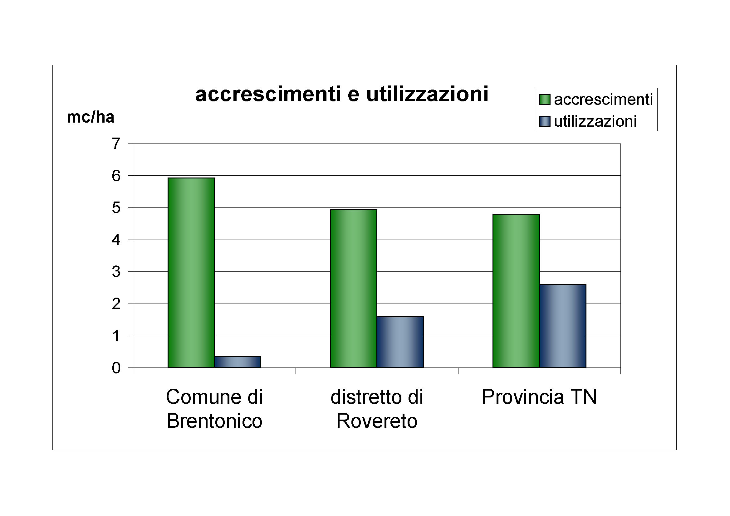 Accrescimenti e utilizzazioni