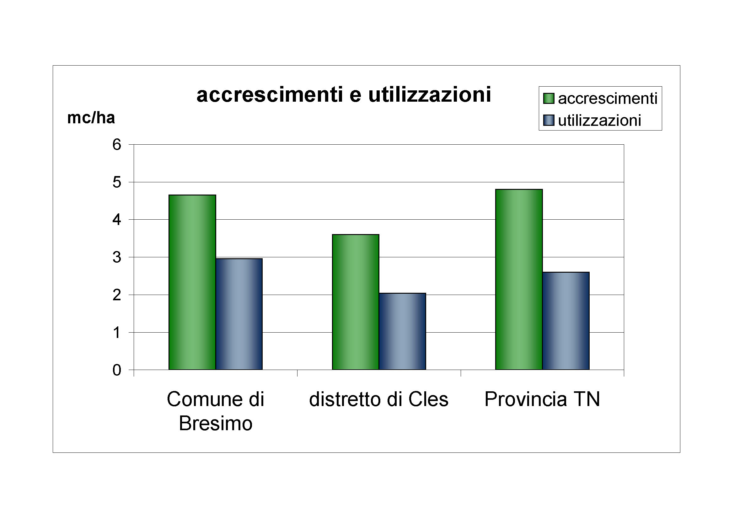 Accrescimenti e utilizzazioni