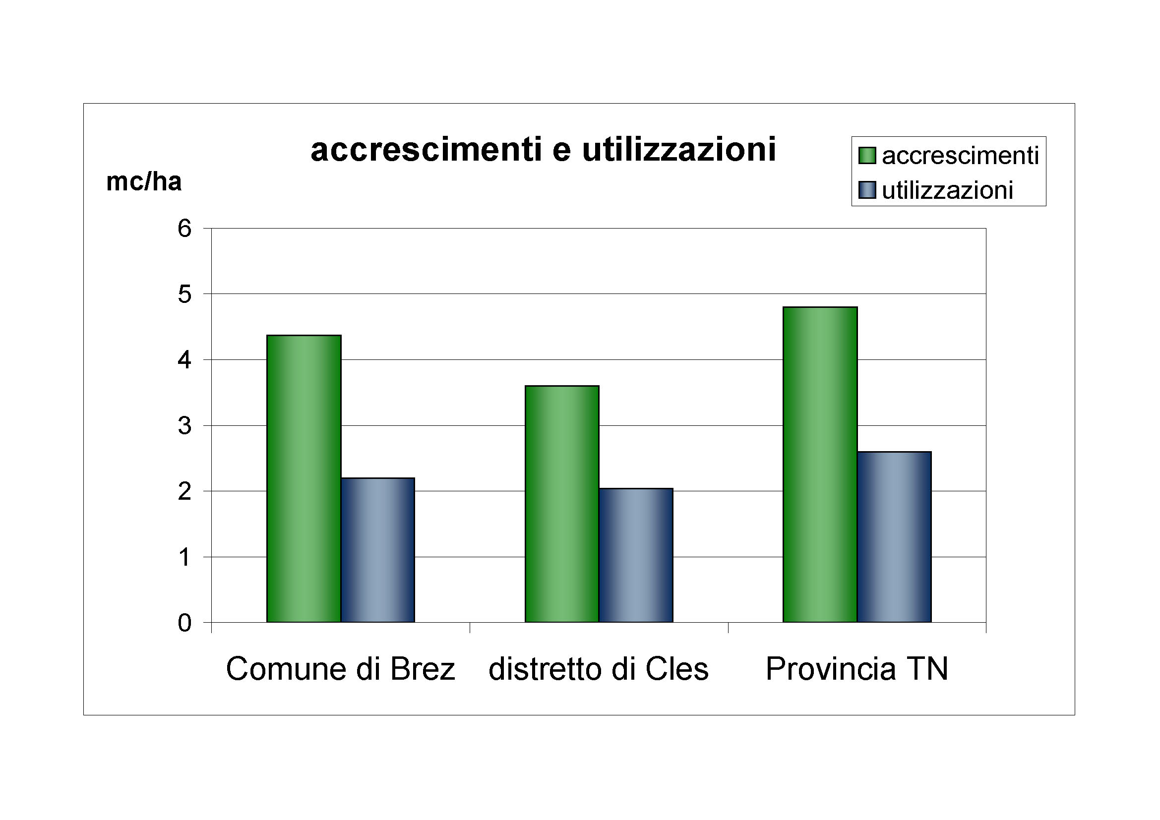 Accrescimenti e utilizzazioni