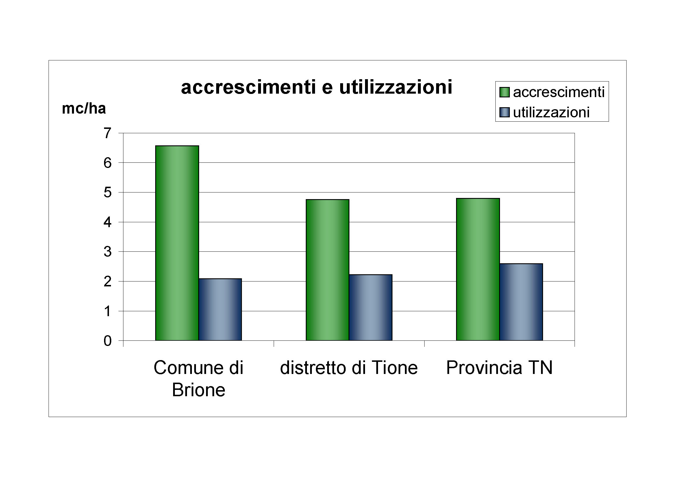 Accrescimenti e utilizzazioni