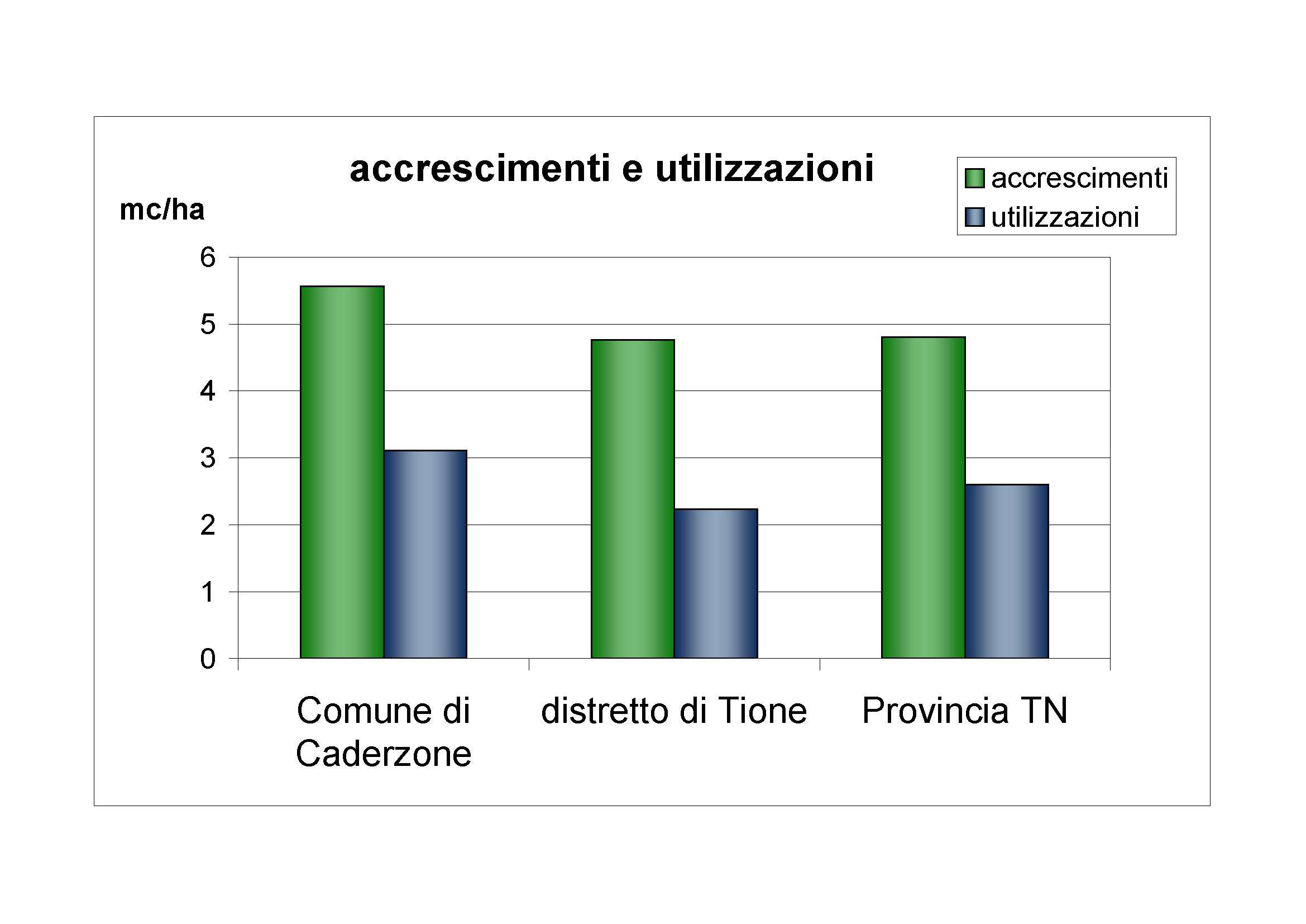 Accrescimenti e utilizzazioni