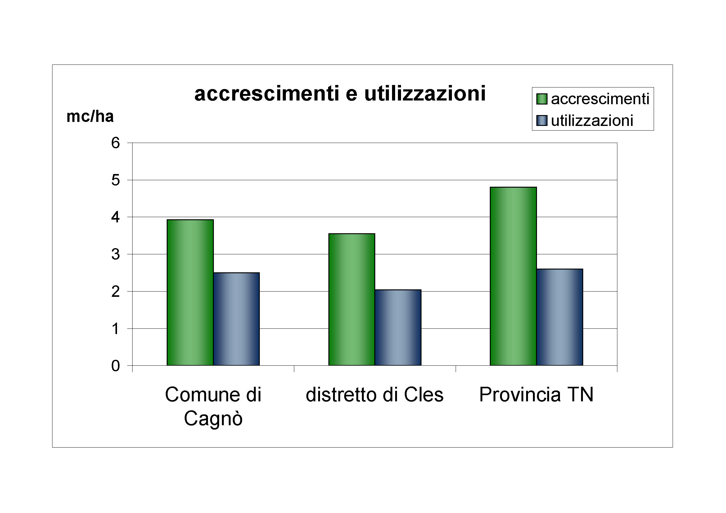 Accrescimenti e utilizzazioni