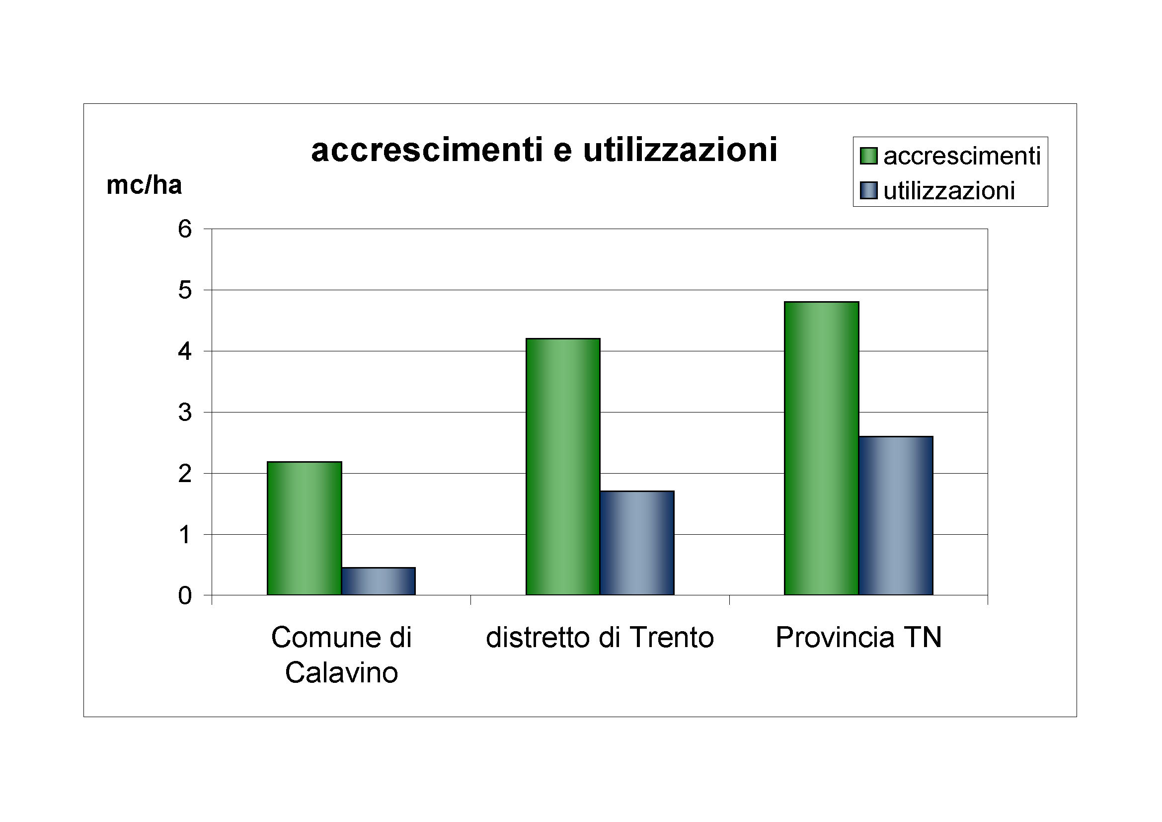 Accrescimenti e utilizzazioni