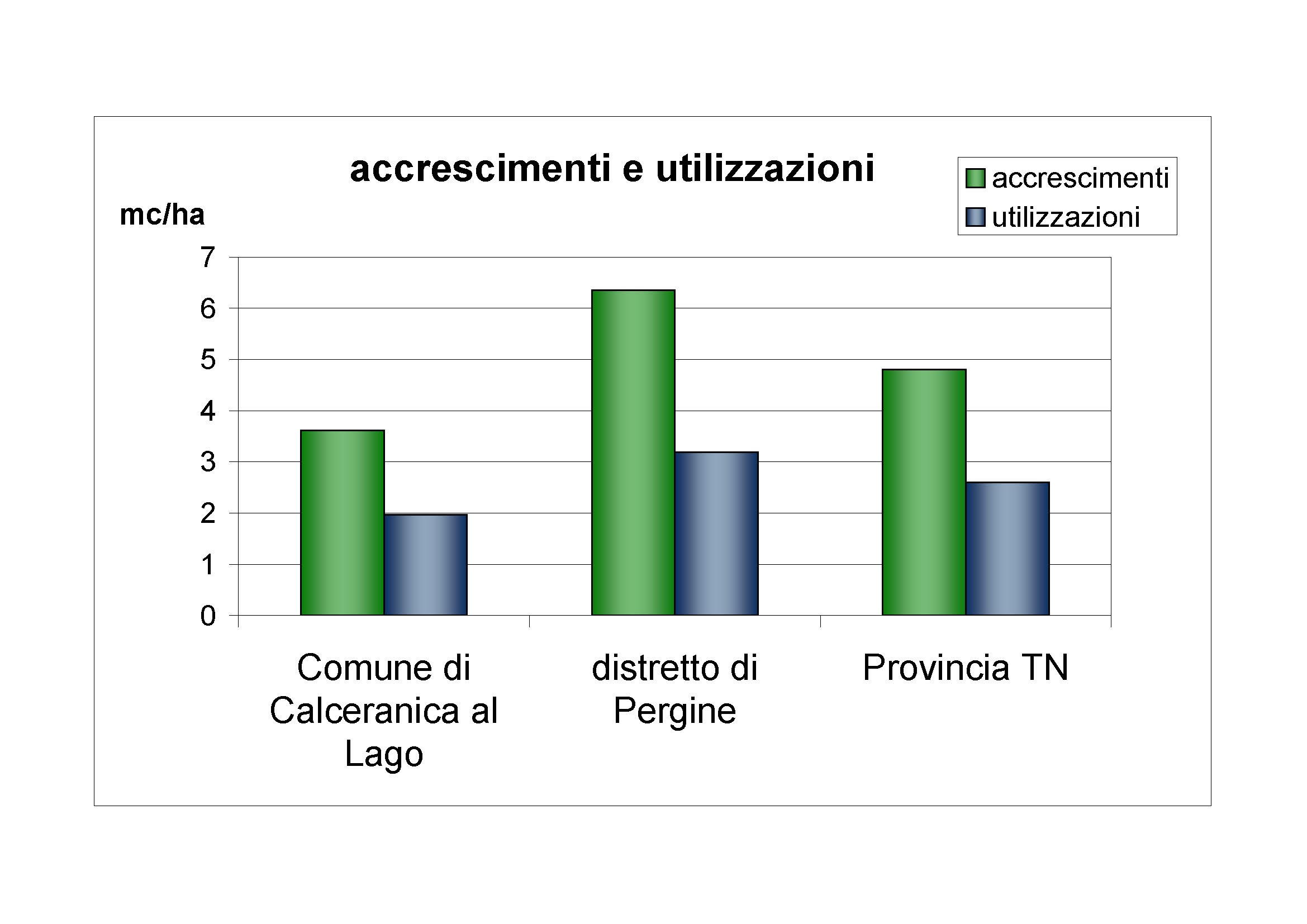 Accrescimenti e utilizzazioni