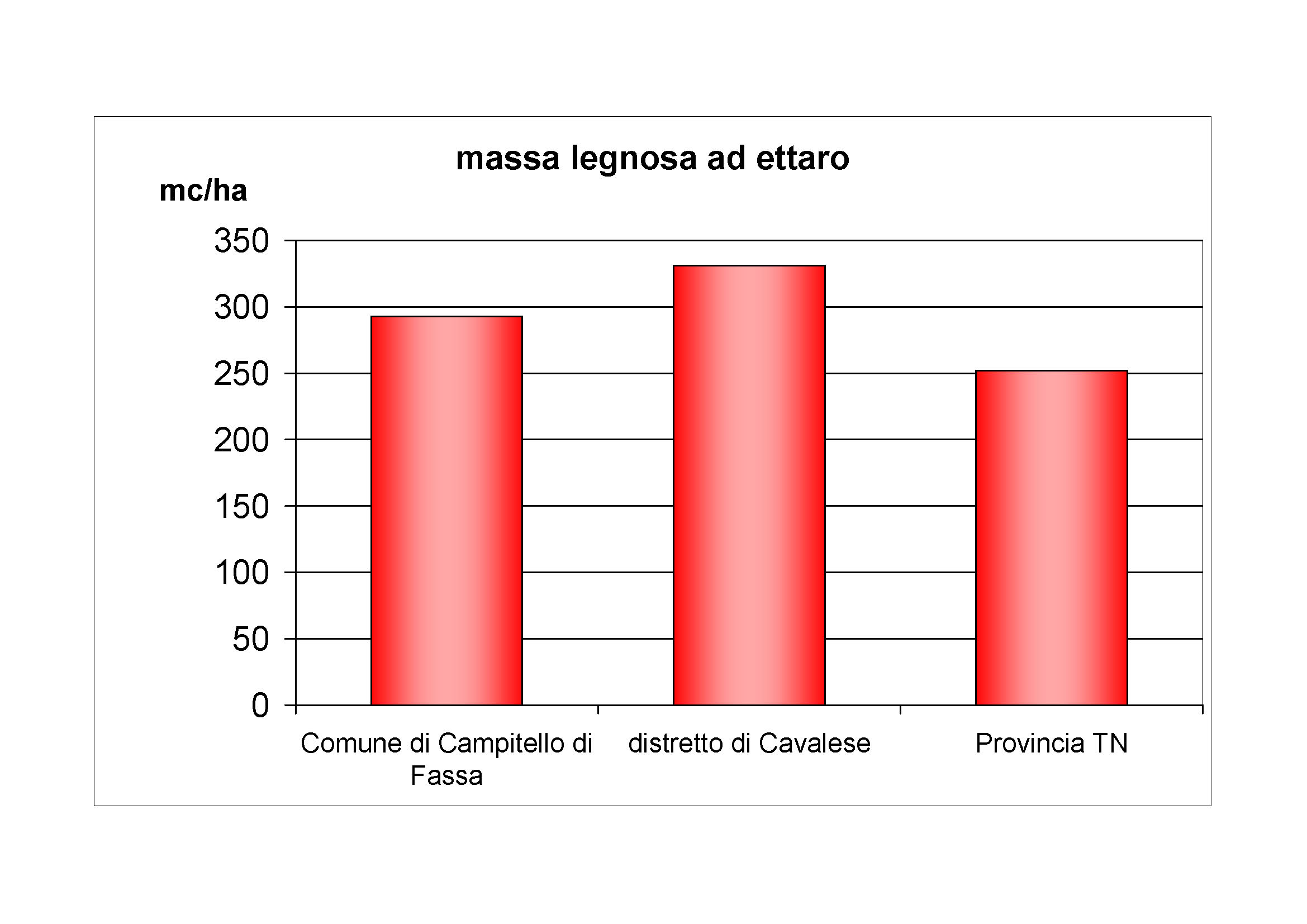 Massa legnosa ad ettaro