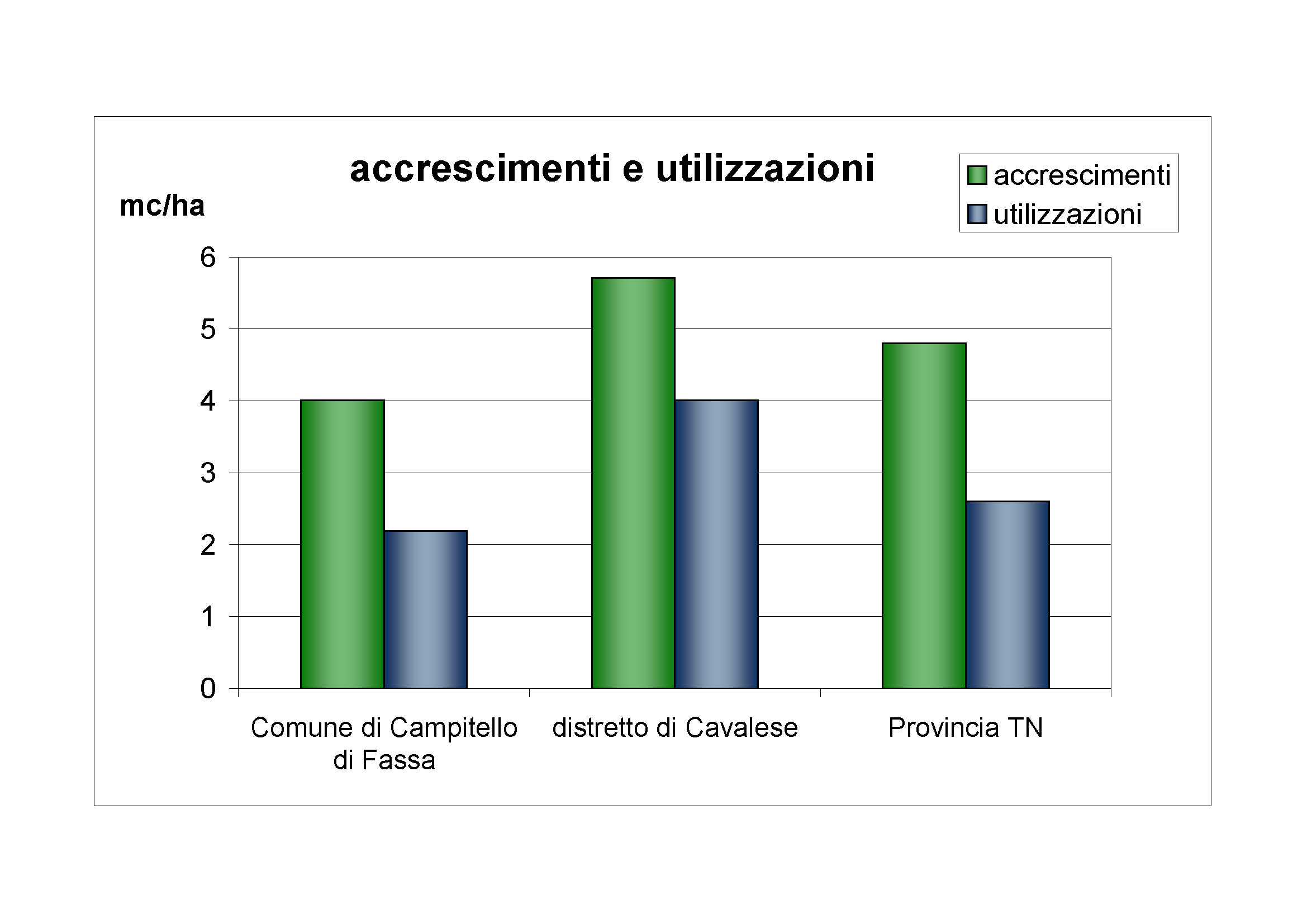 Accrescimenti e utilizzazioni