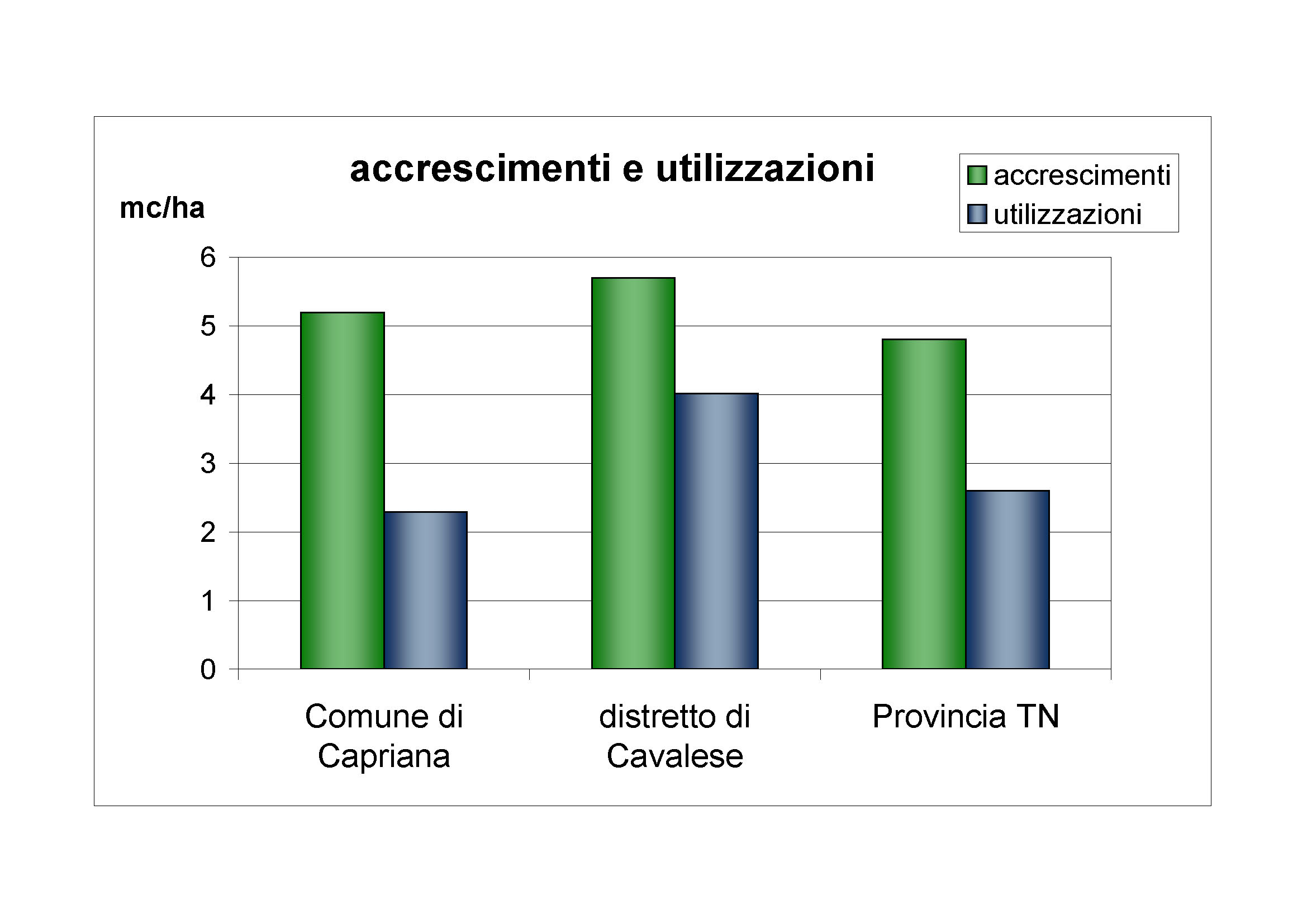 Accrescimenti e utilizzazioni