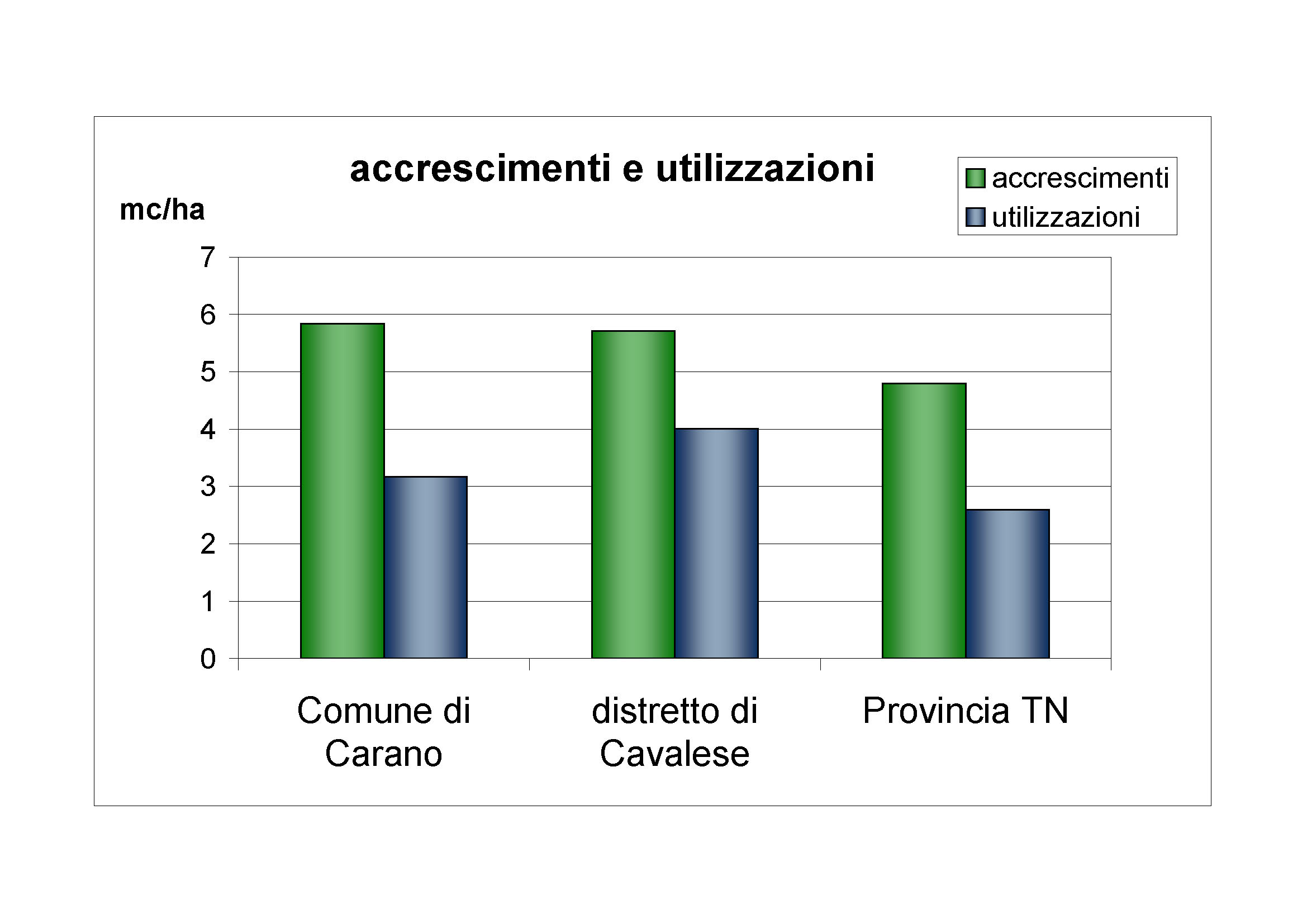 Accrescimenti e utilizzazioni