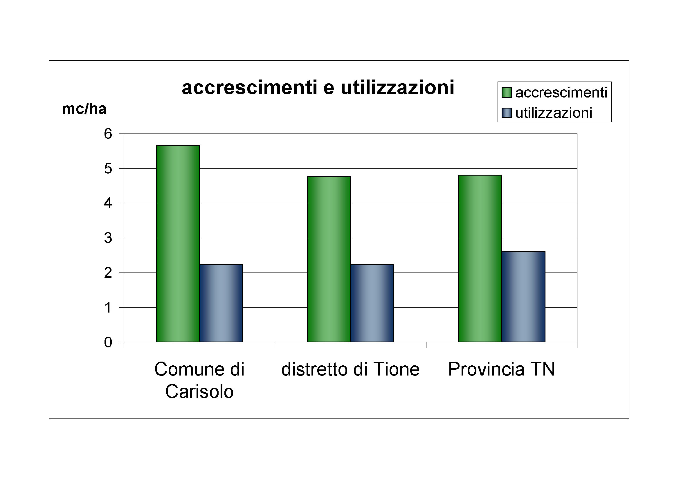 Accrescimenti e utilizzazioni