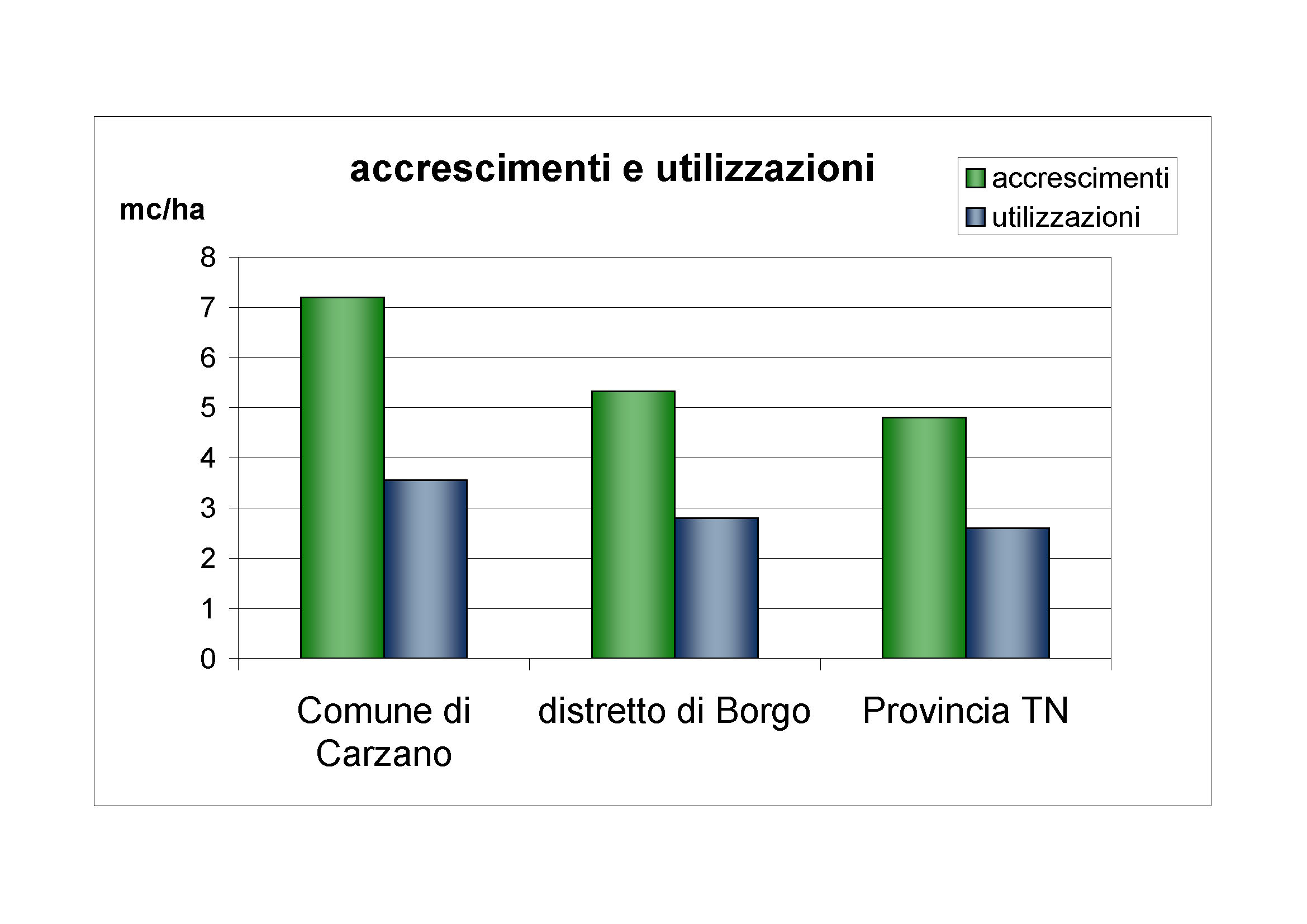 Accrescimenti e utilizzazioni