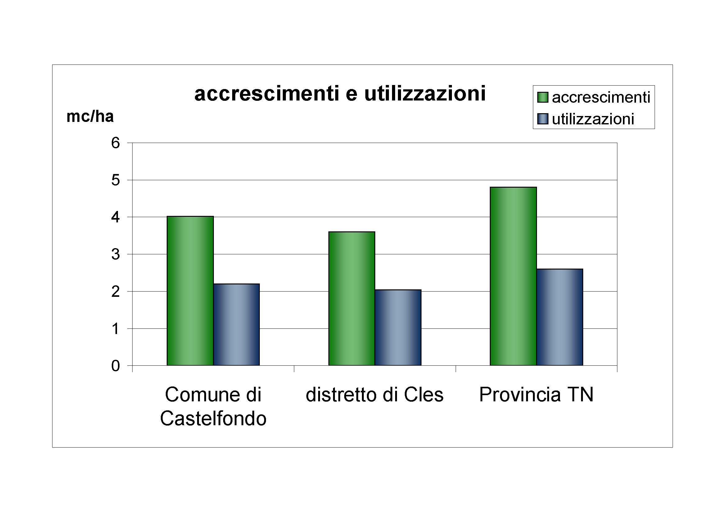 Accrescimenti e utilizzazioni