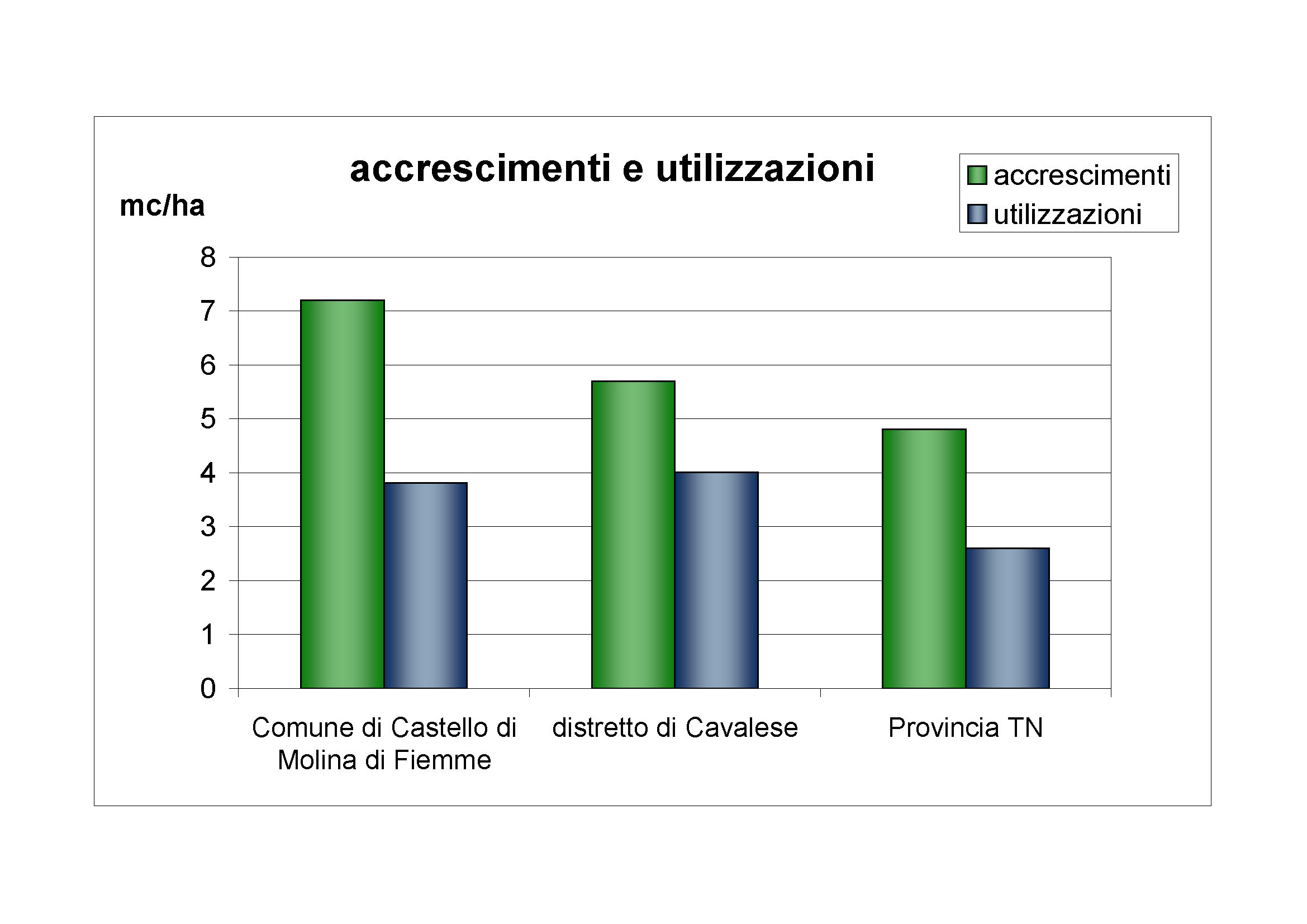 Accrescimenti e utilizzazioni