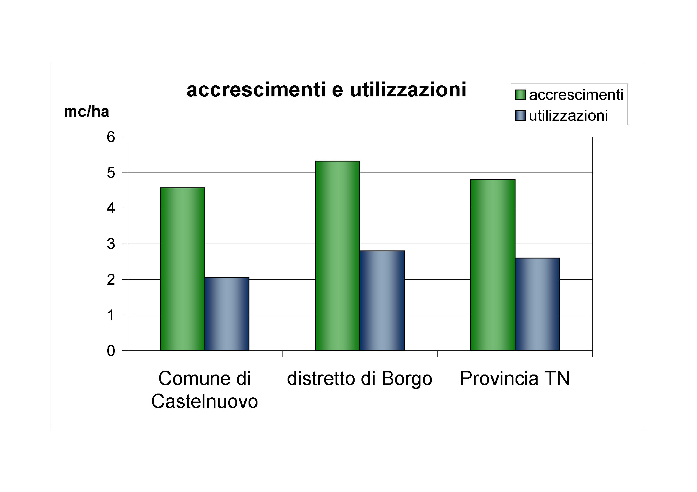 Accrescimenti e utilizzazioni