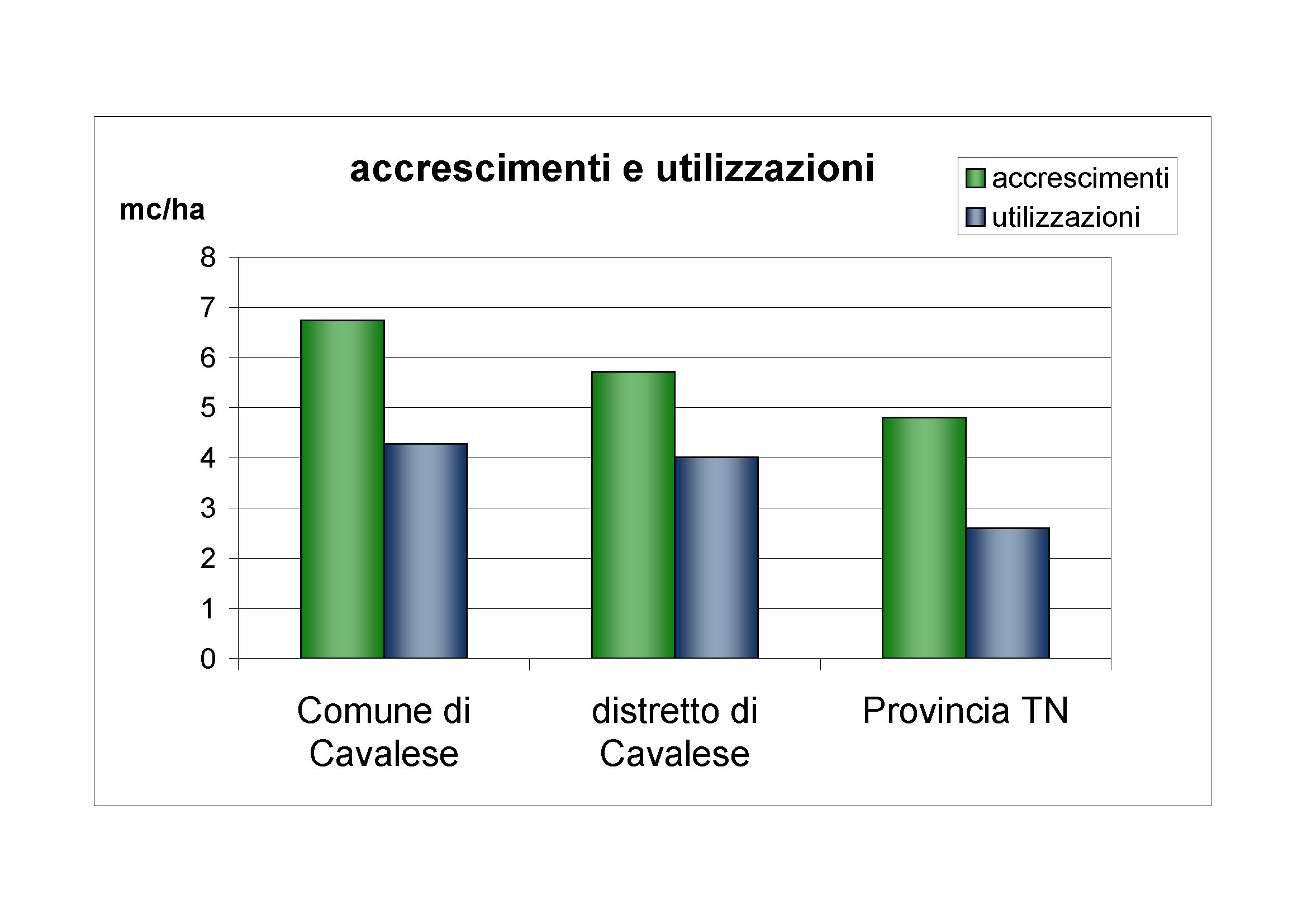 Accrescimenti e utilizzazioni