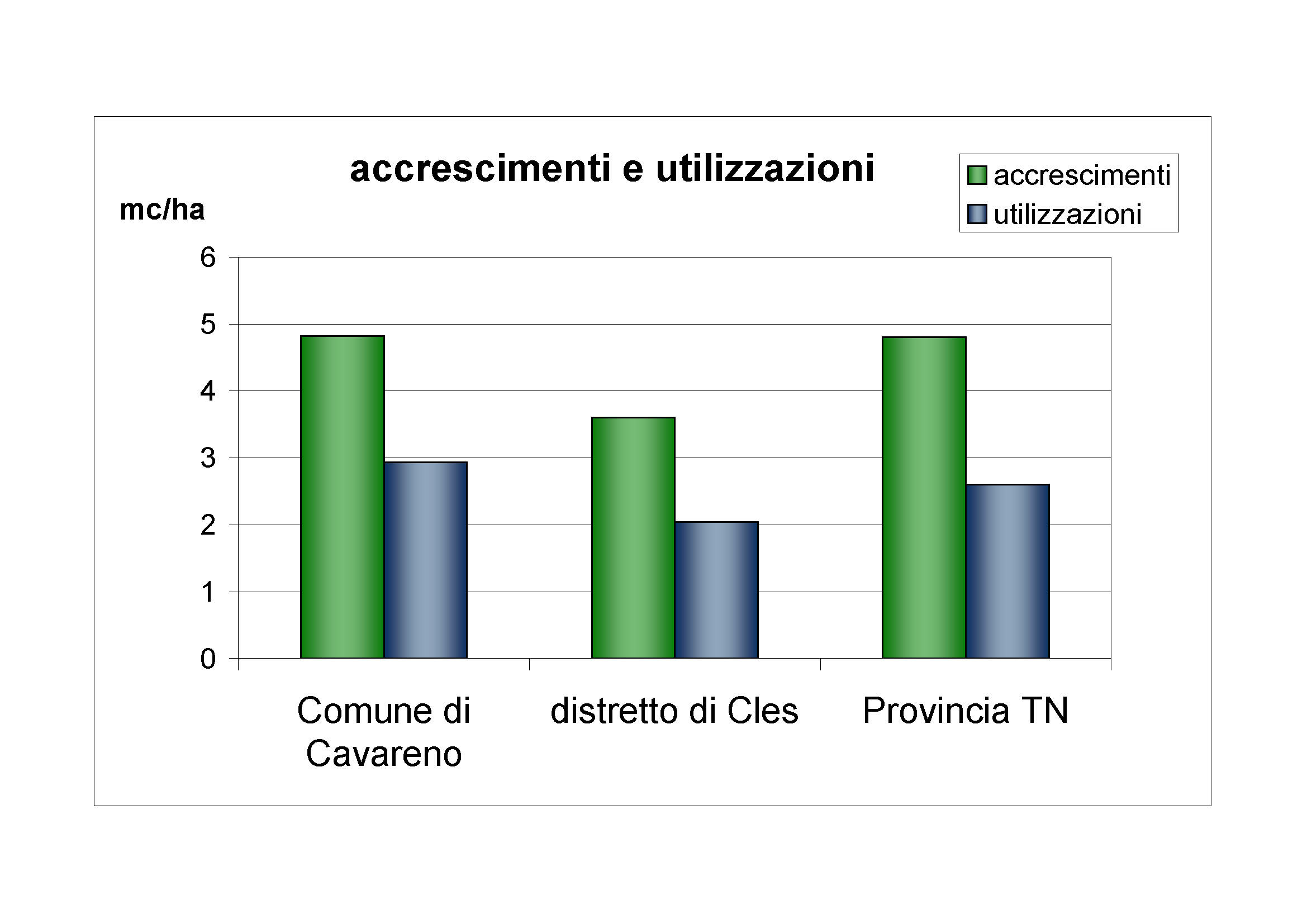 Accrescimenti e utilizzazioni