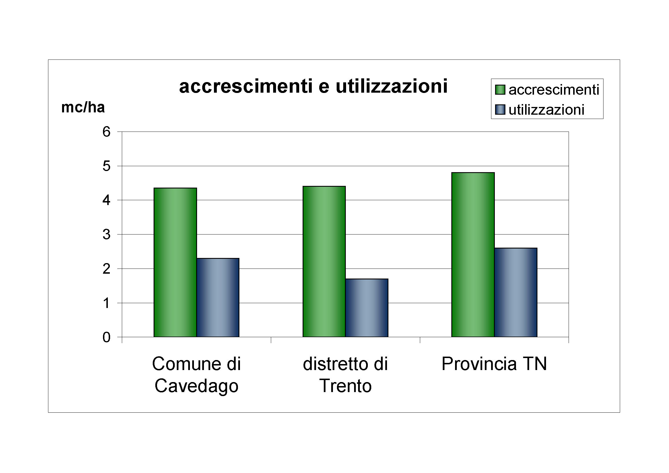 Accrescimenti e utilizzazioni