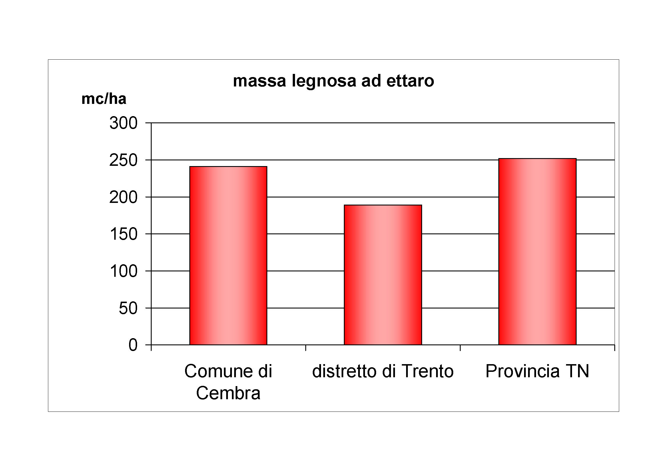 Massa legnosa ad ettaro