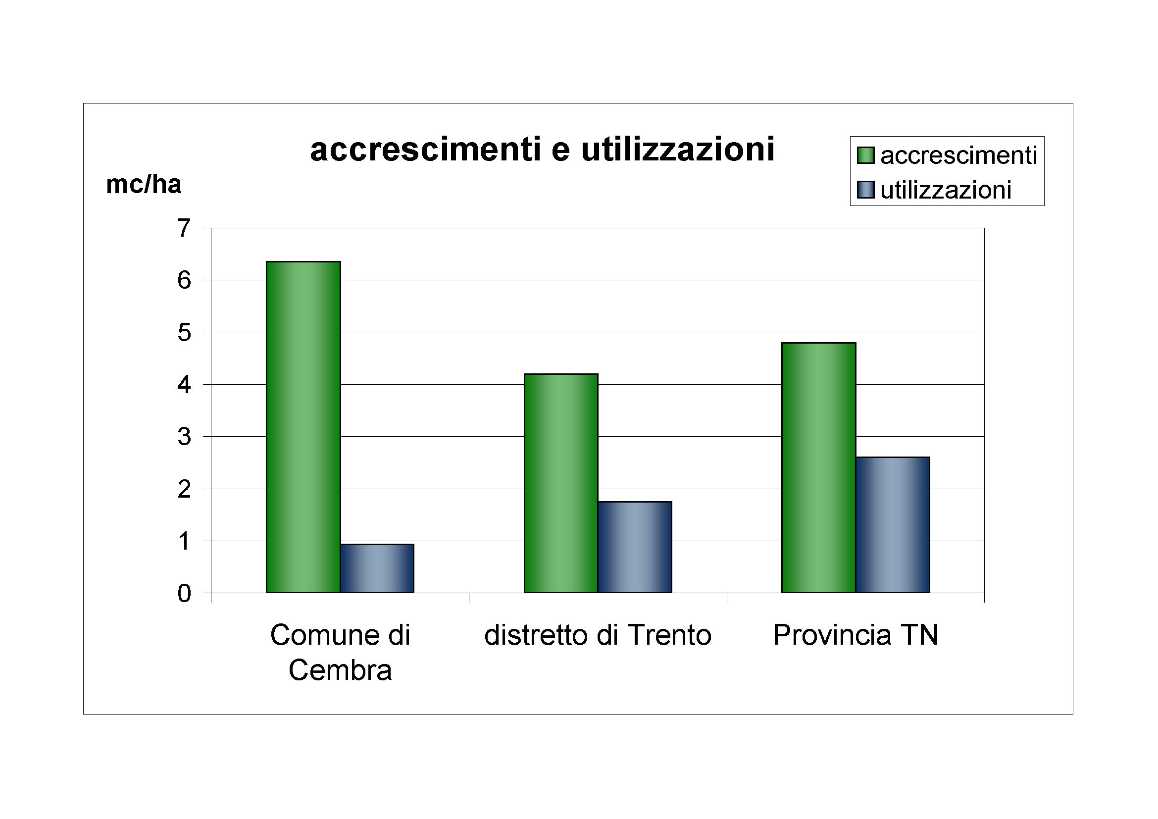 Accrescimenti e utilizzazioni