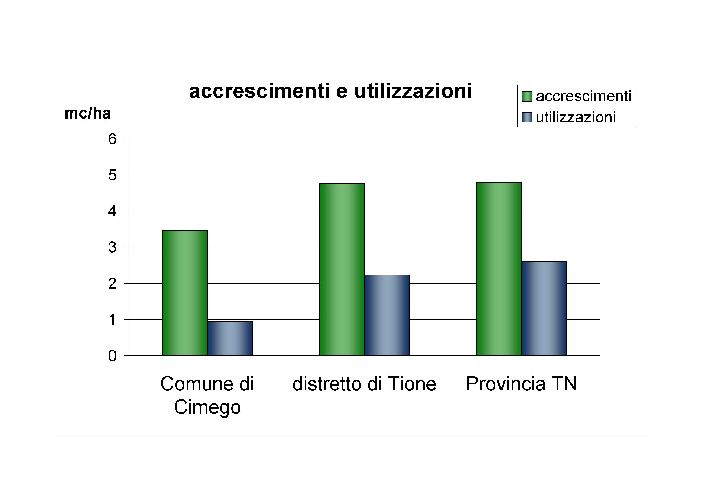 Accrescimenti e utilizzazioni