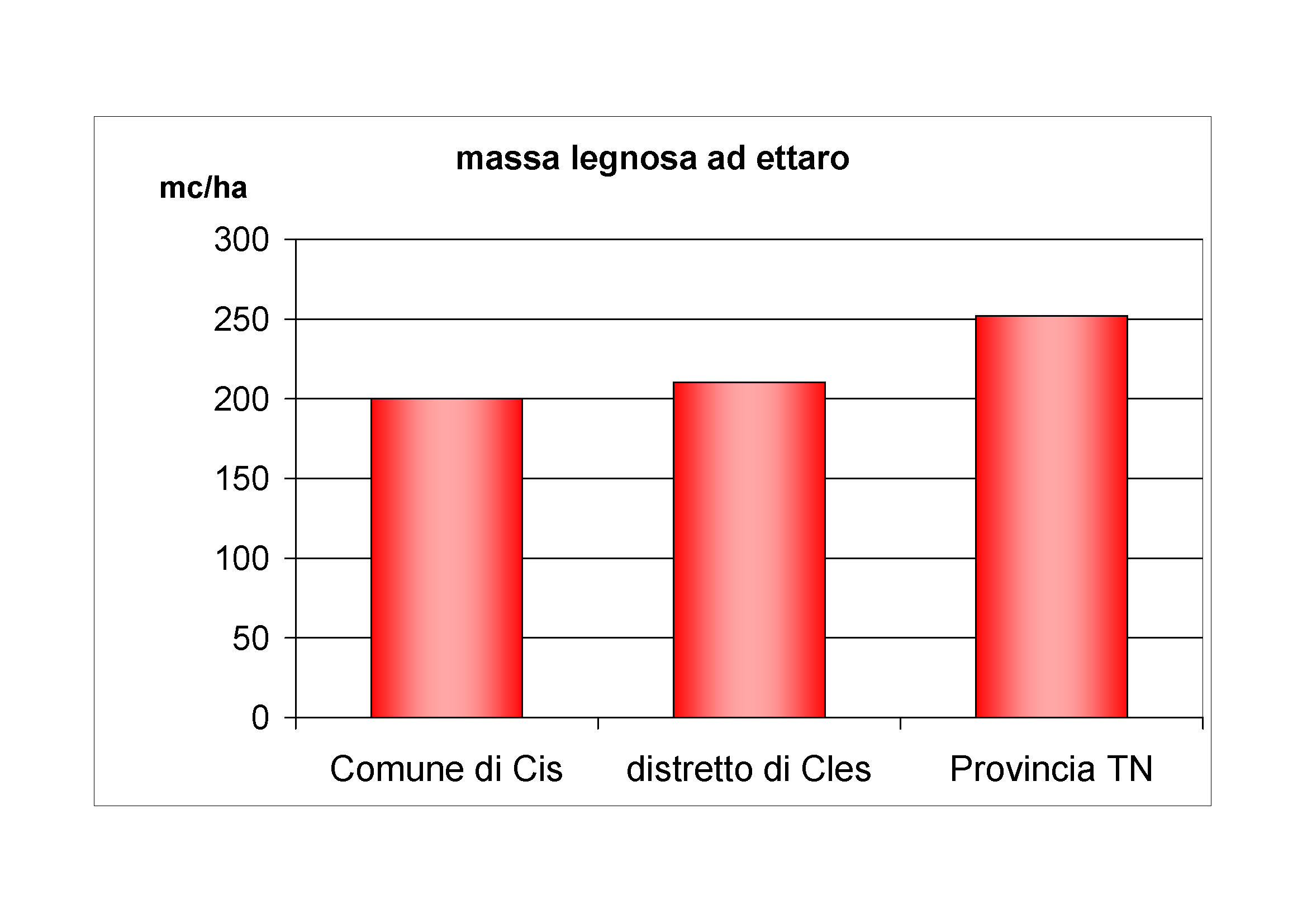 Massa legnosa ad ettaro