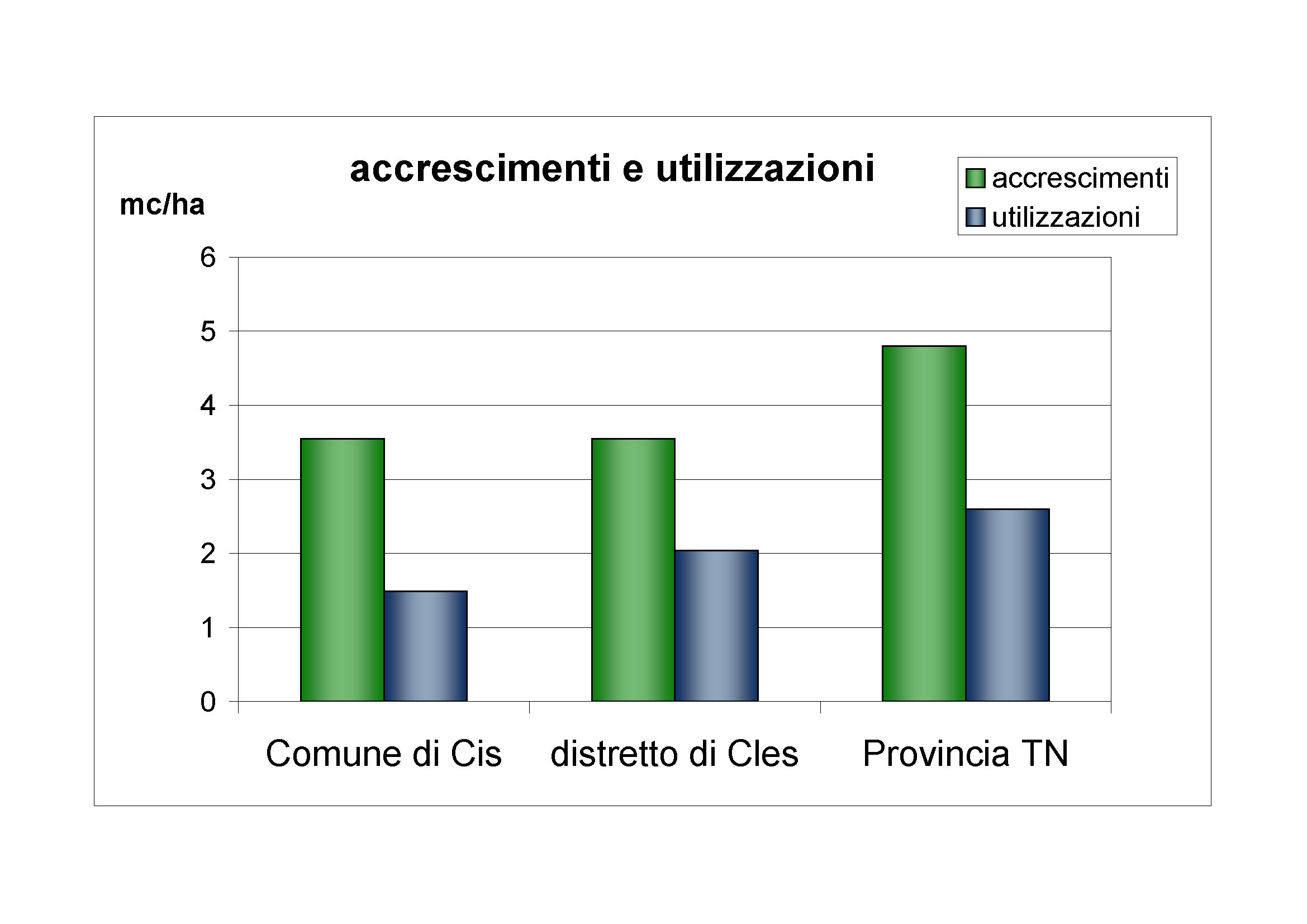 Accrescimenti e utilizzazioni