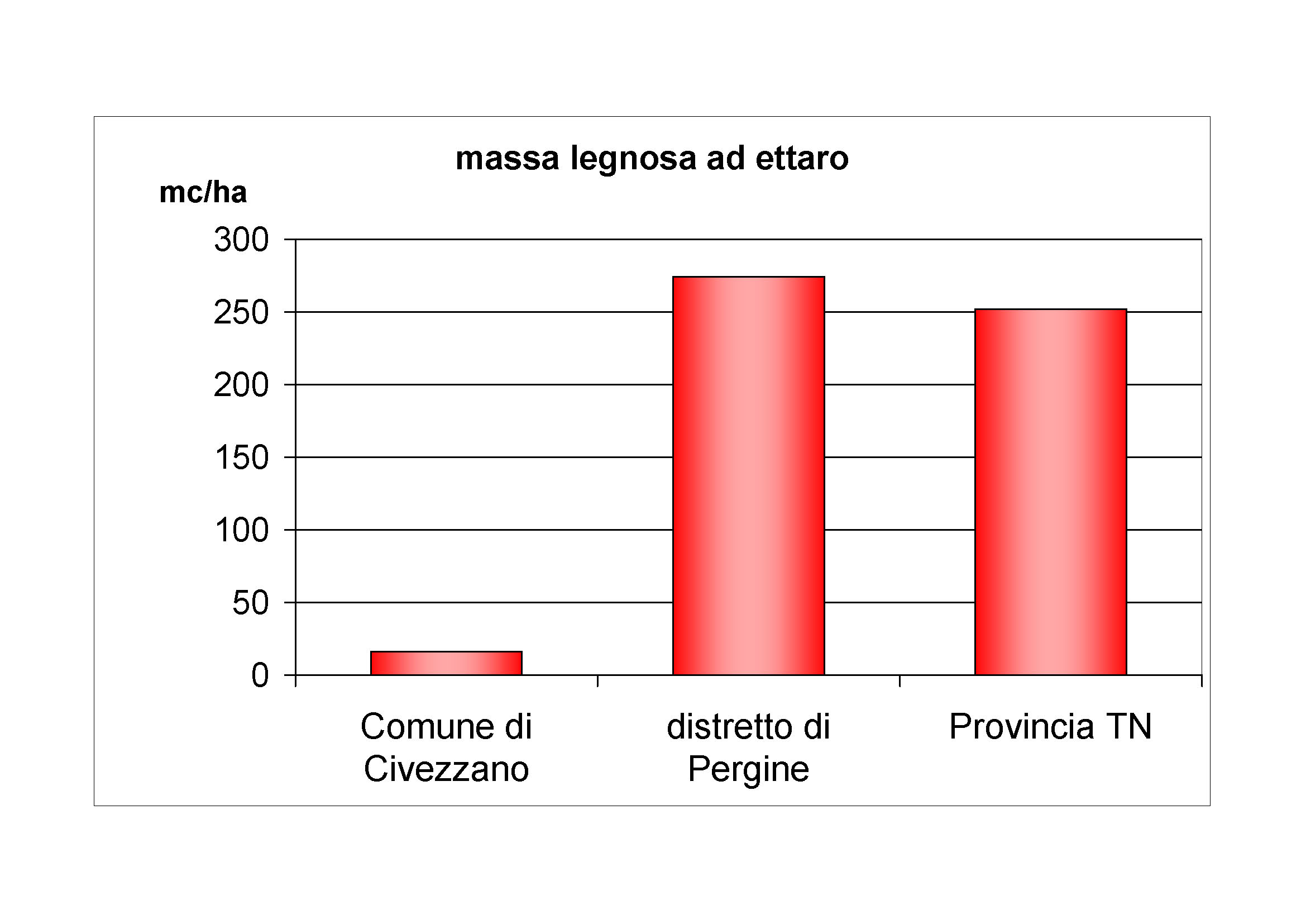 Massa legnosa ad ettaro